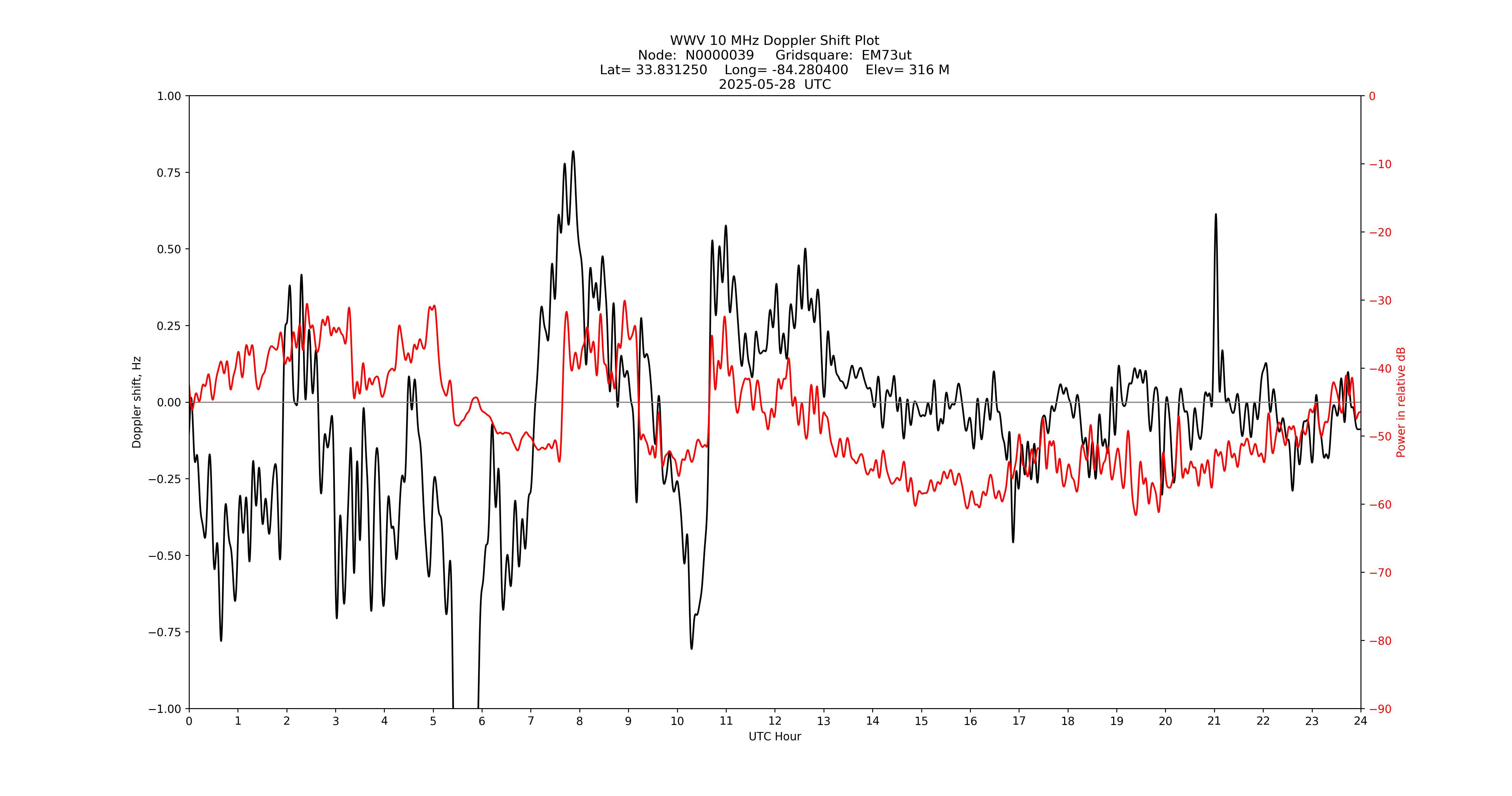 Graph for Observation Unavailable