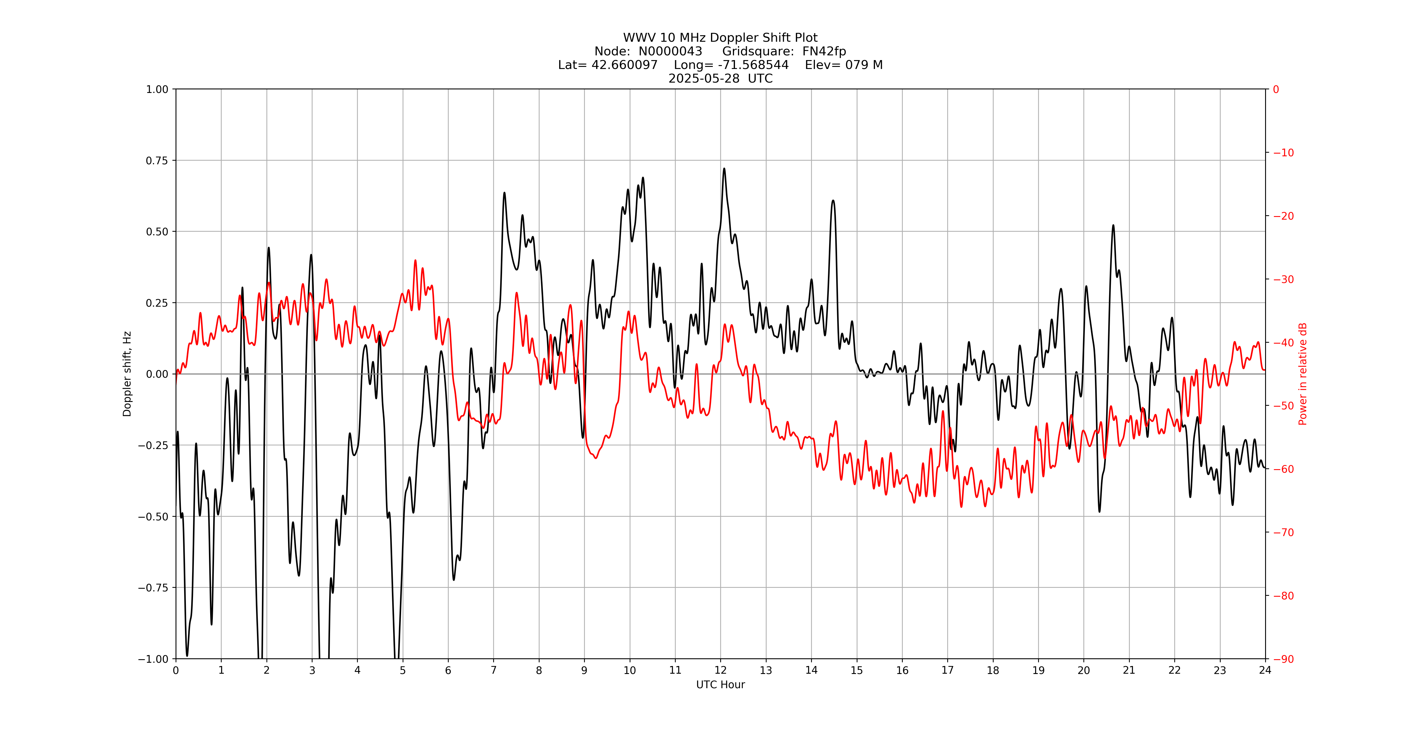 Graph for Observation Unavailable