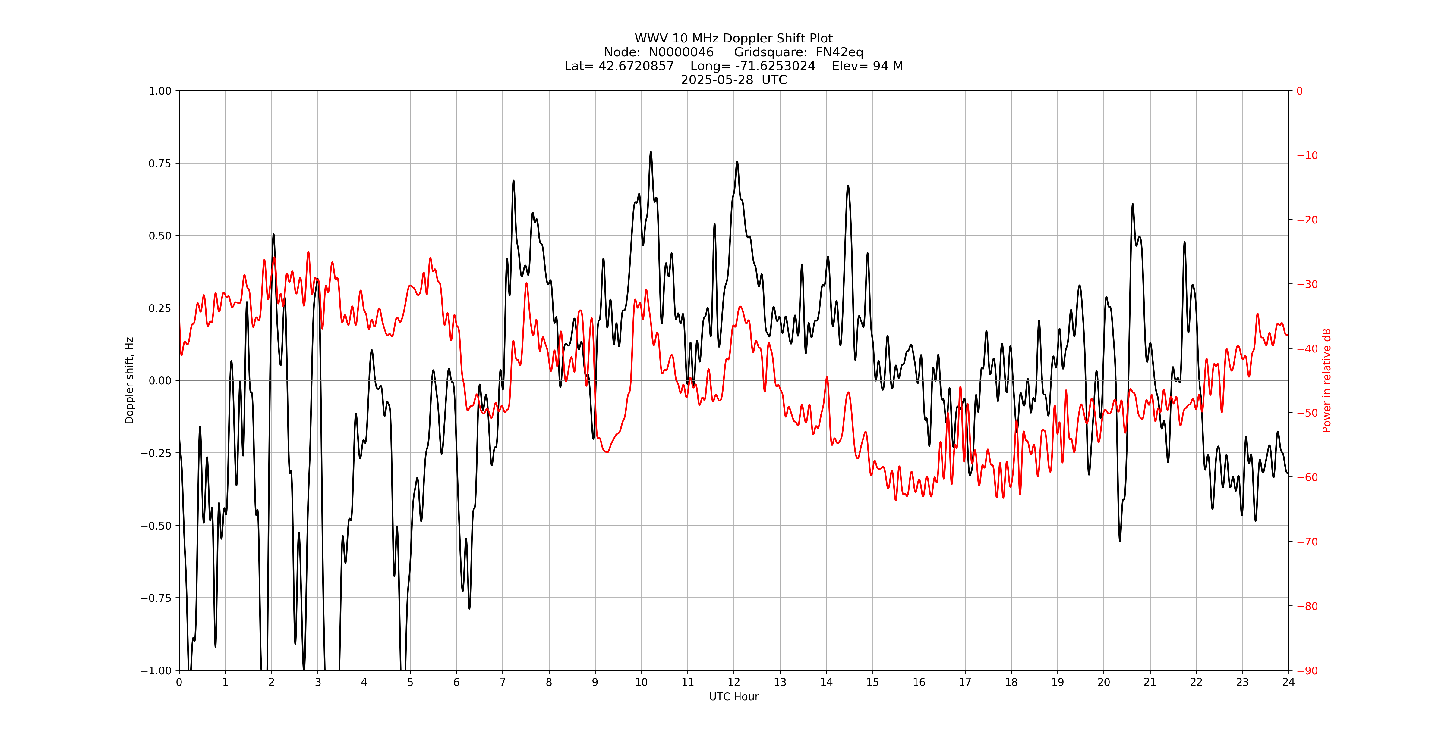 Graph for Observation Unavailable