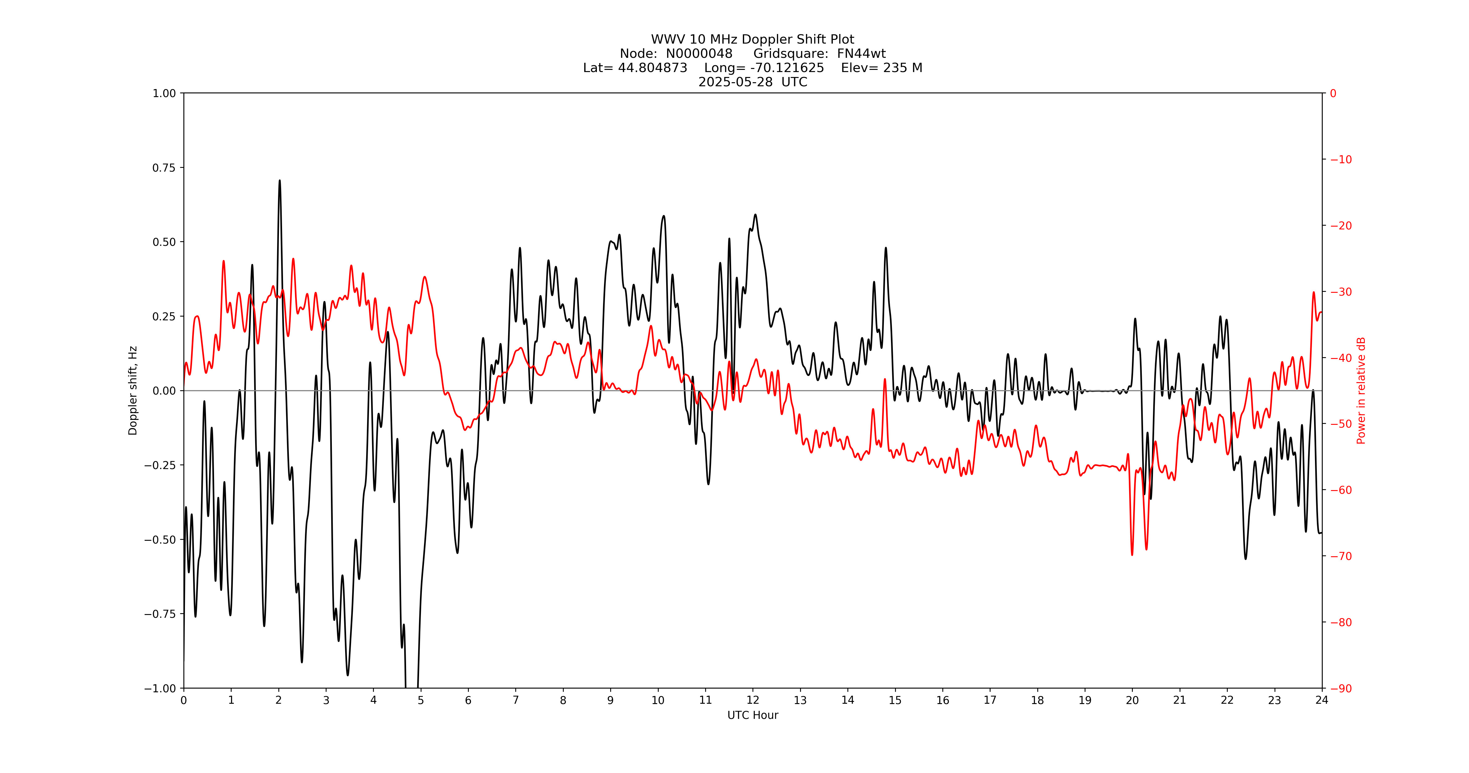 Graph for Observation Unavailable