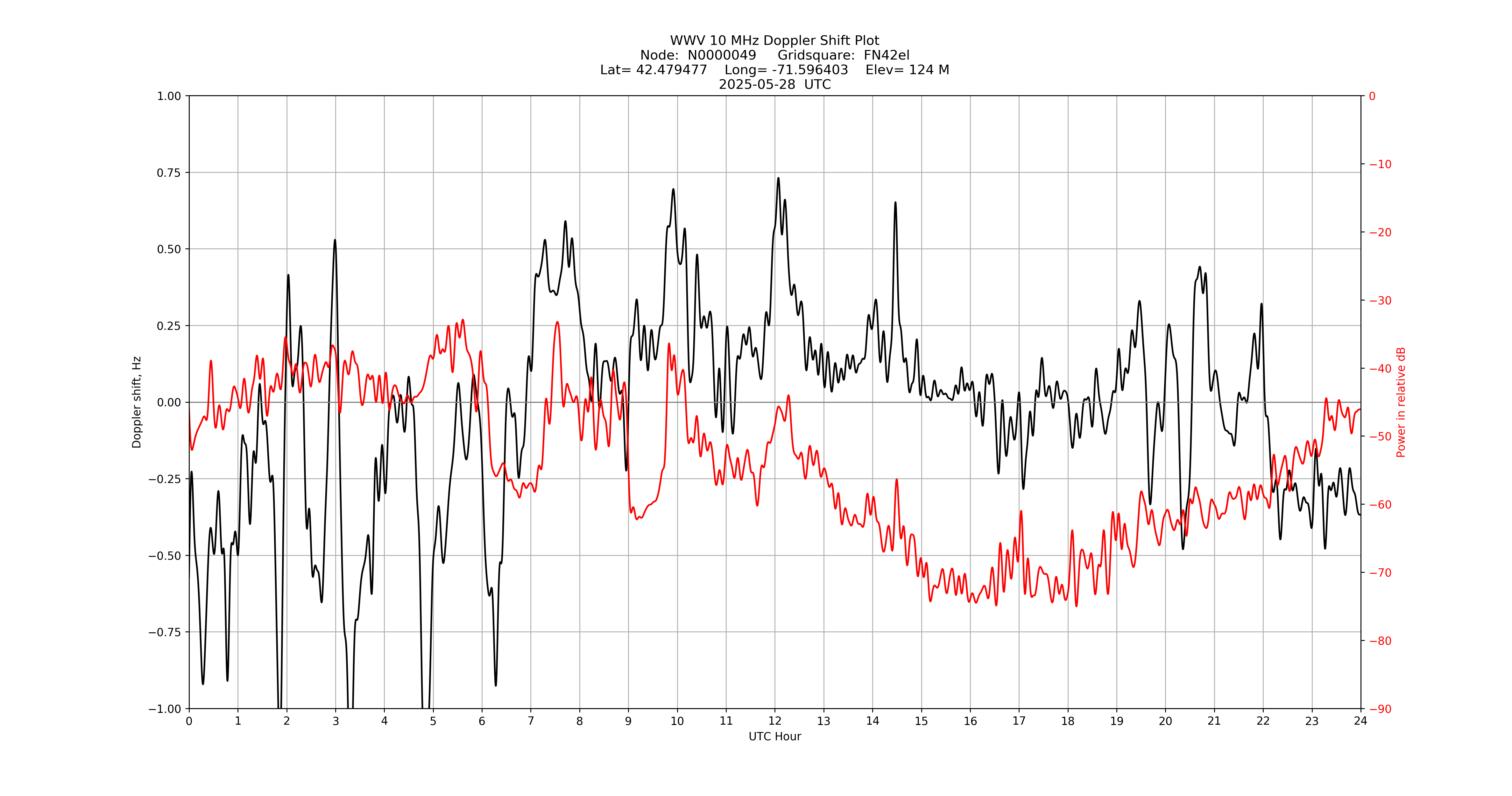 Graph for Observation Unavailable