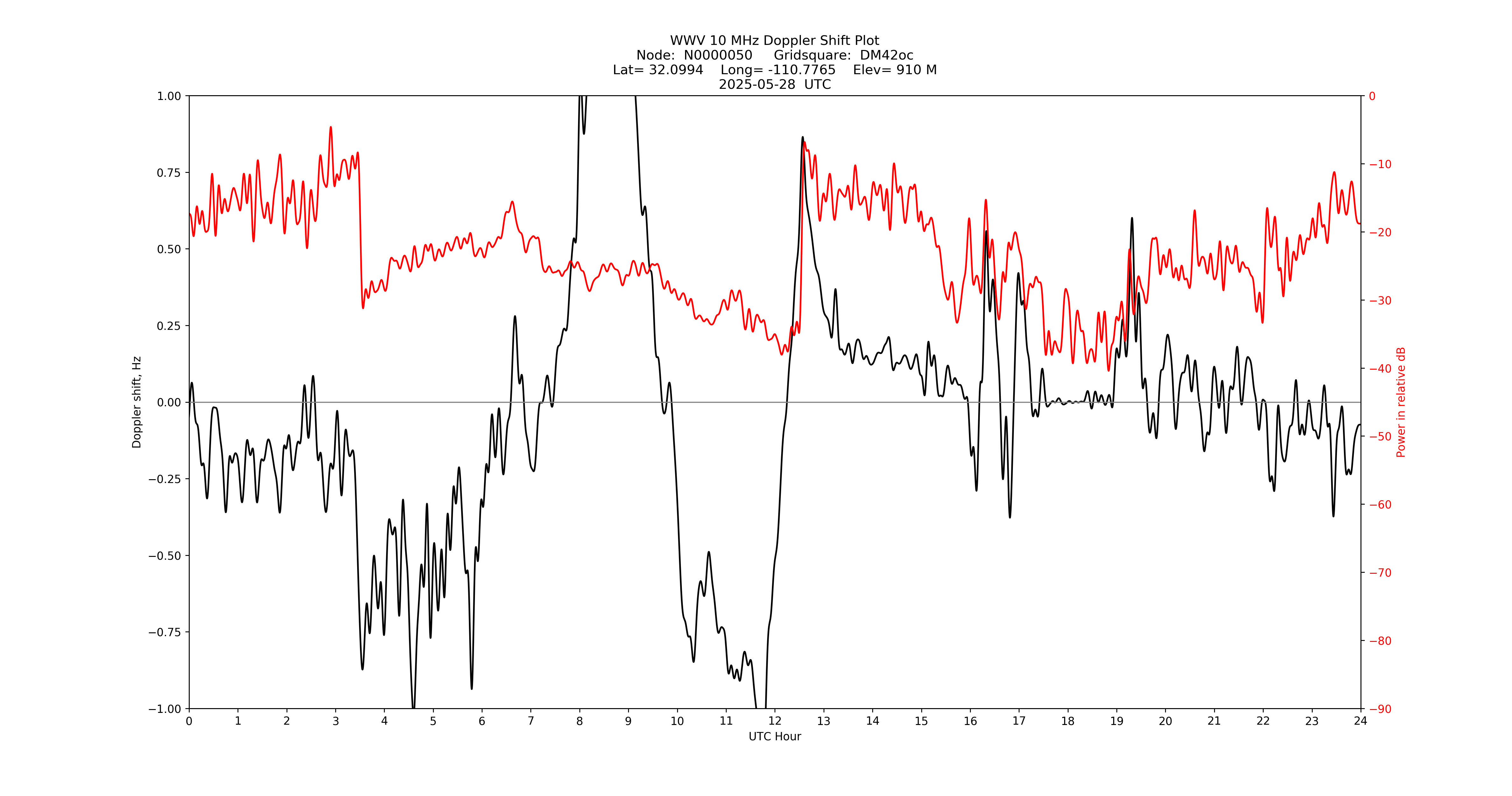 Graph for Observation Unavailable