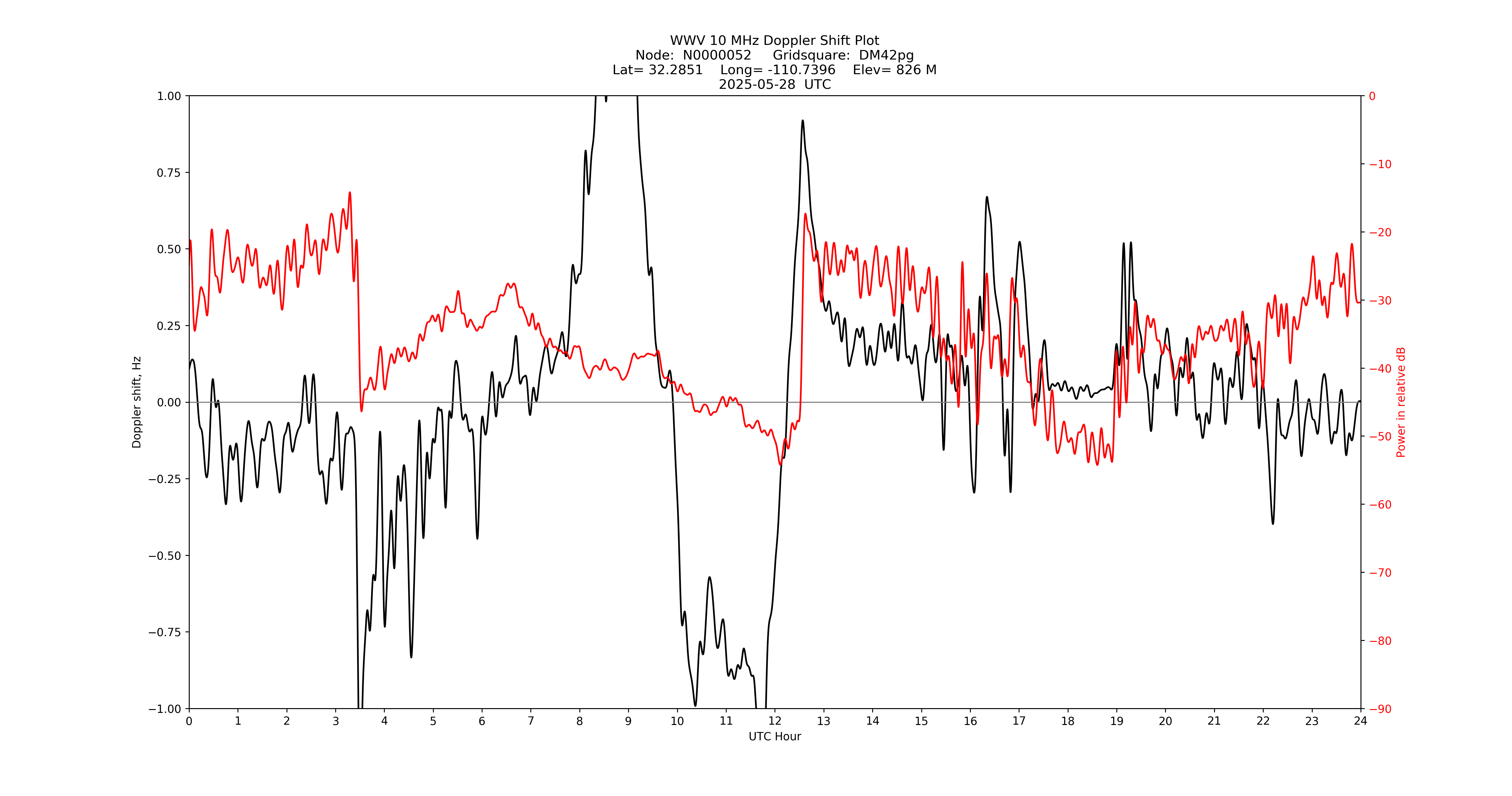 Graph for Observation Unavailable