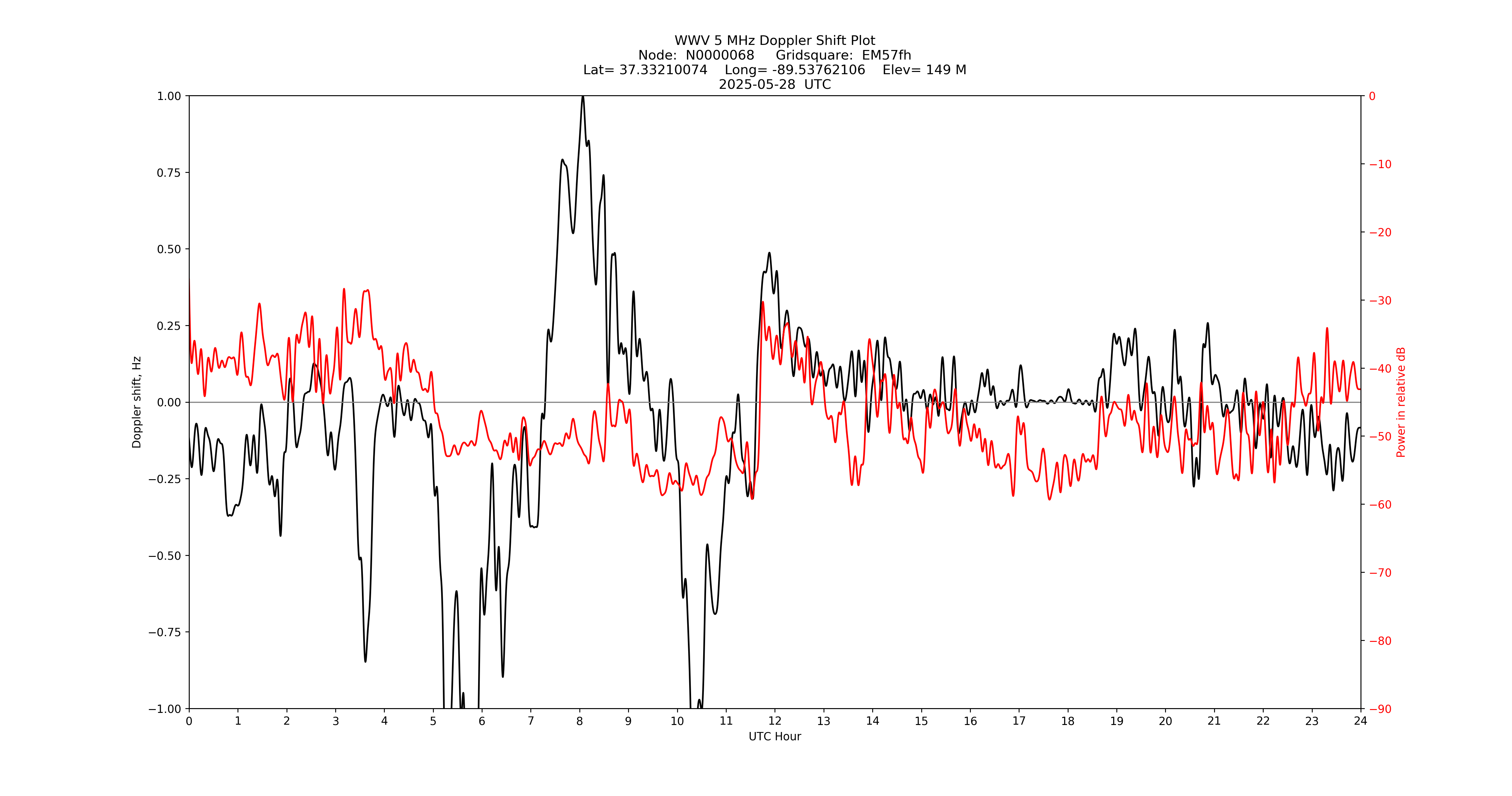 Graph for Observation Unavailable
