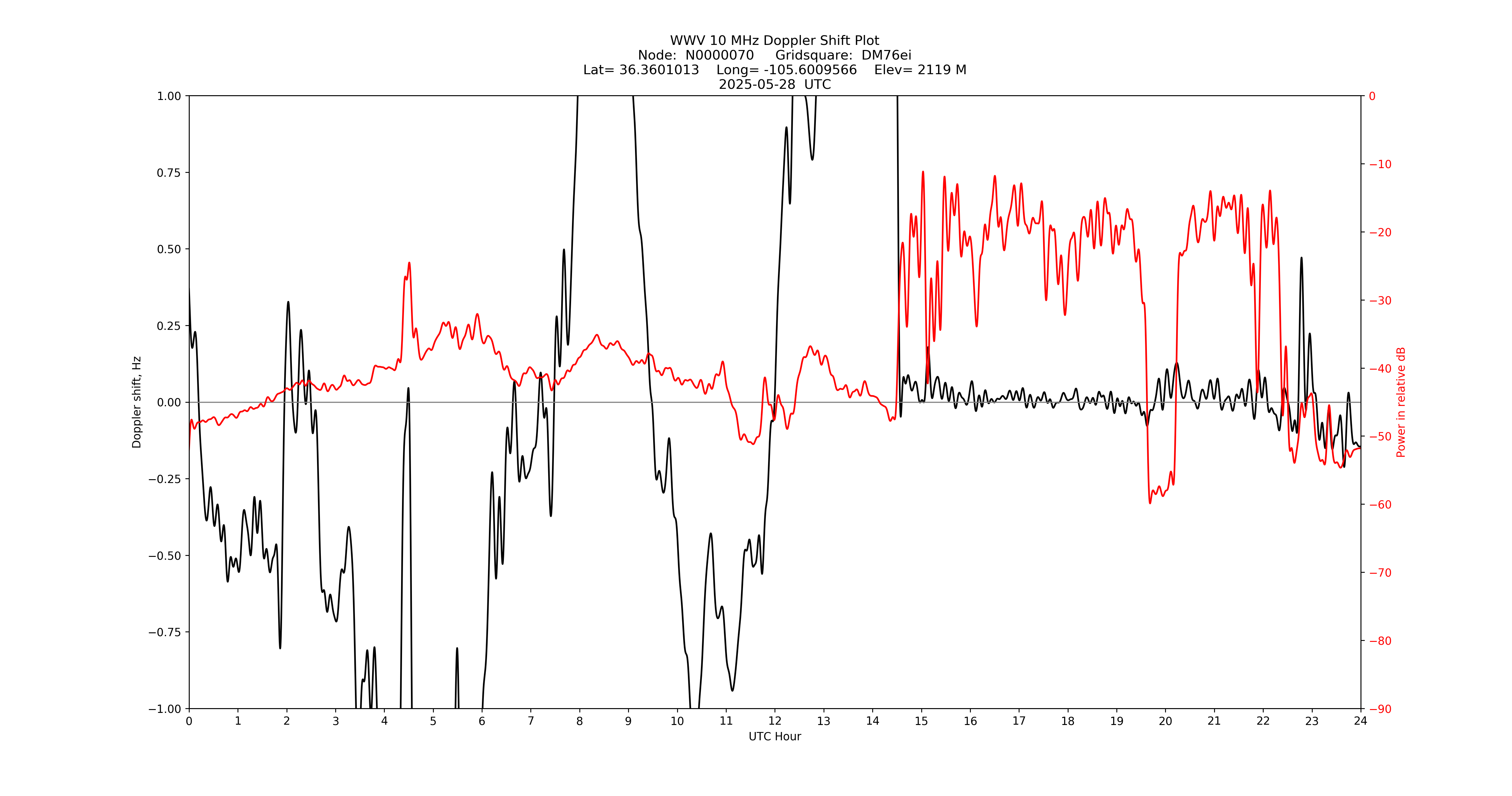 Graph for Observation Unavailable