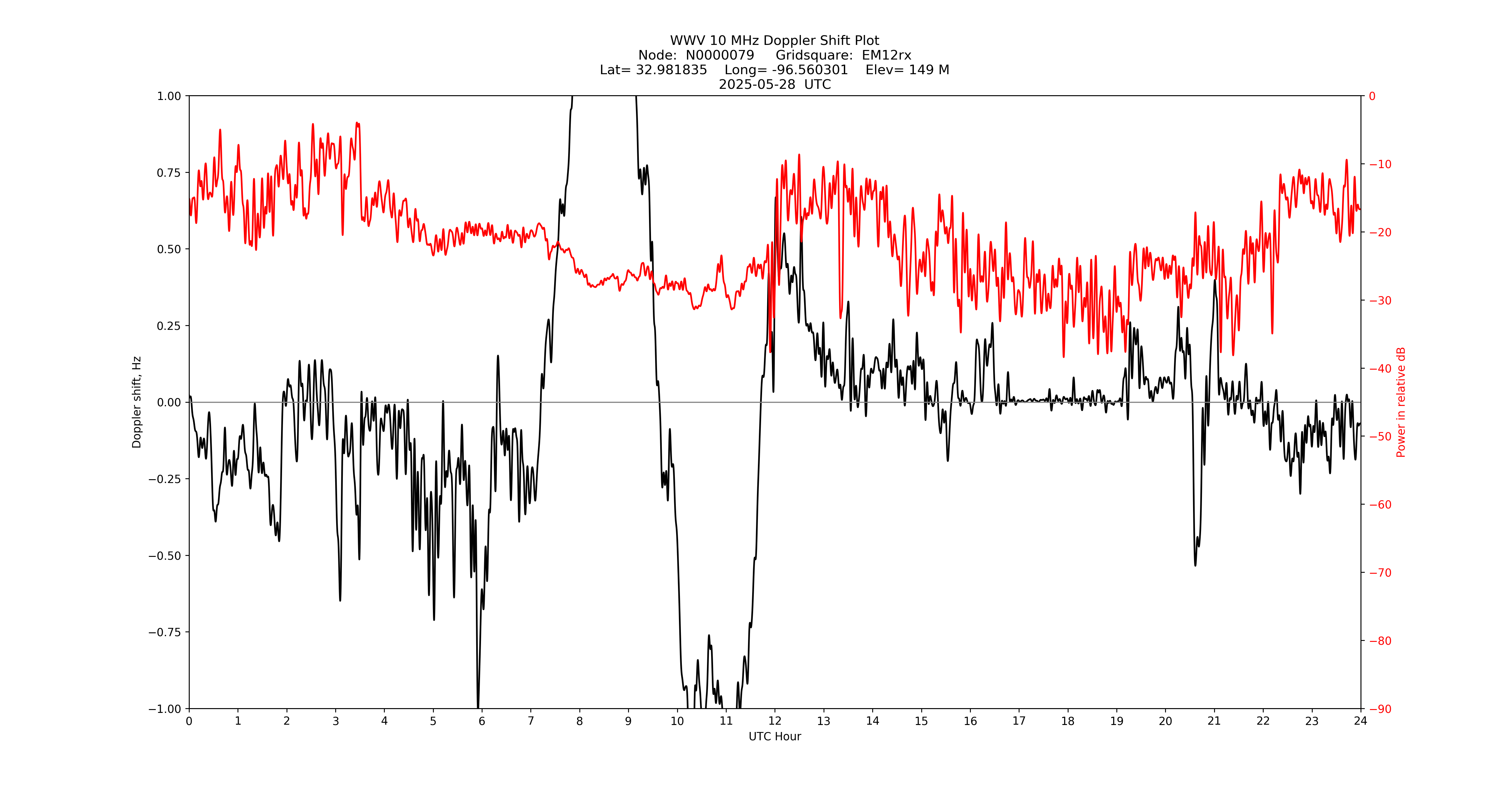 Graph for Observation Unavailable