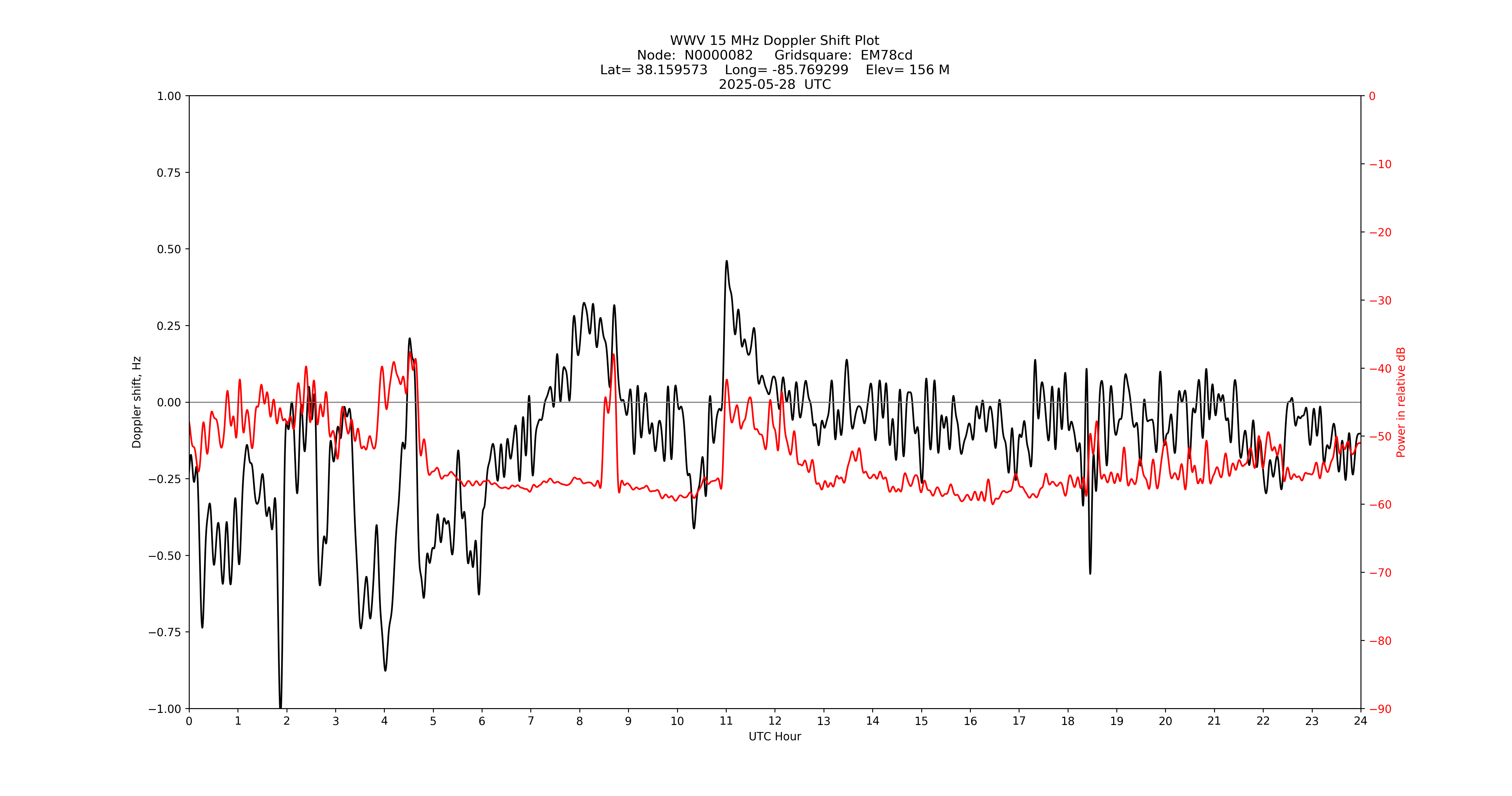 Graph for Observation Unavailable