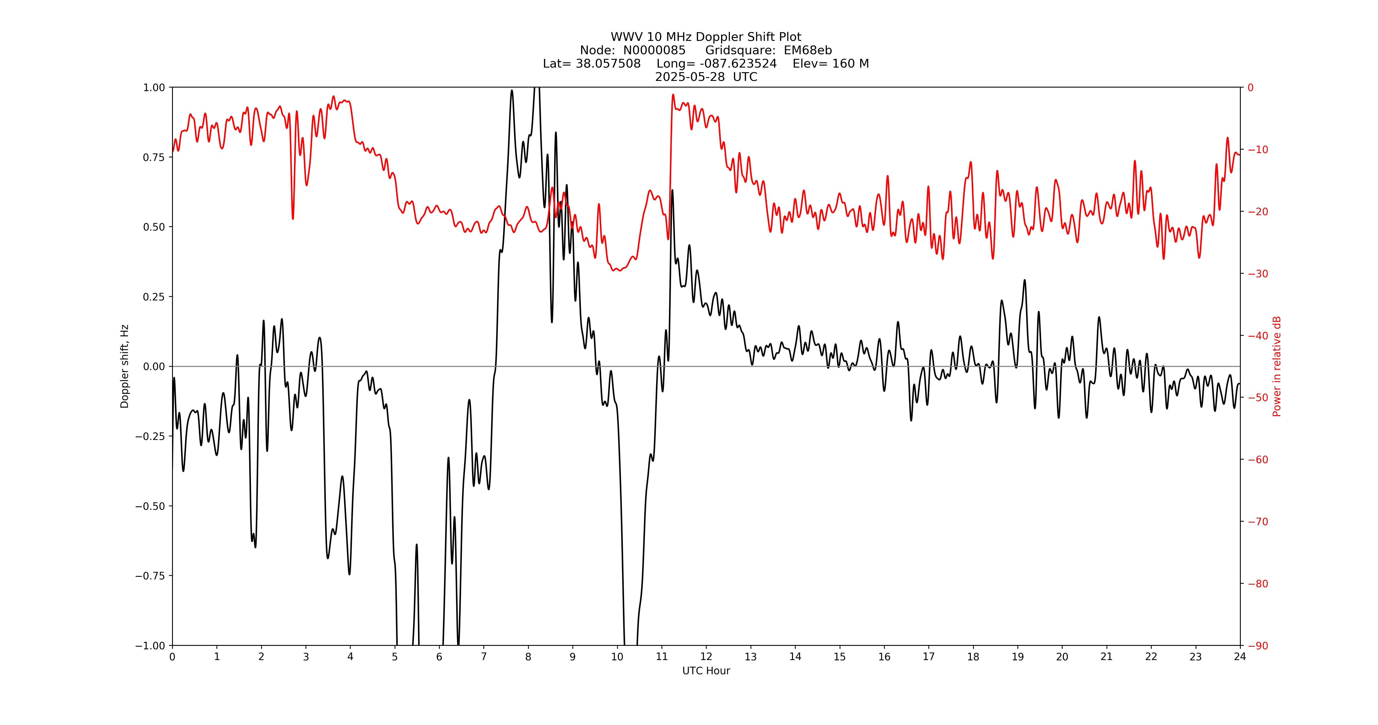 Graph for Observation Unavailable