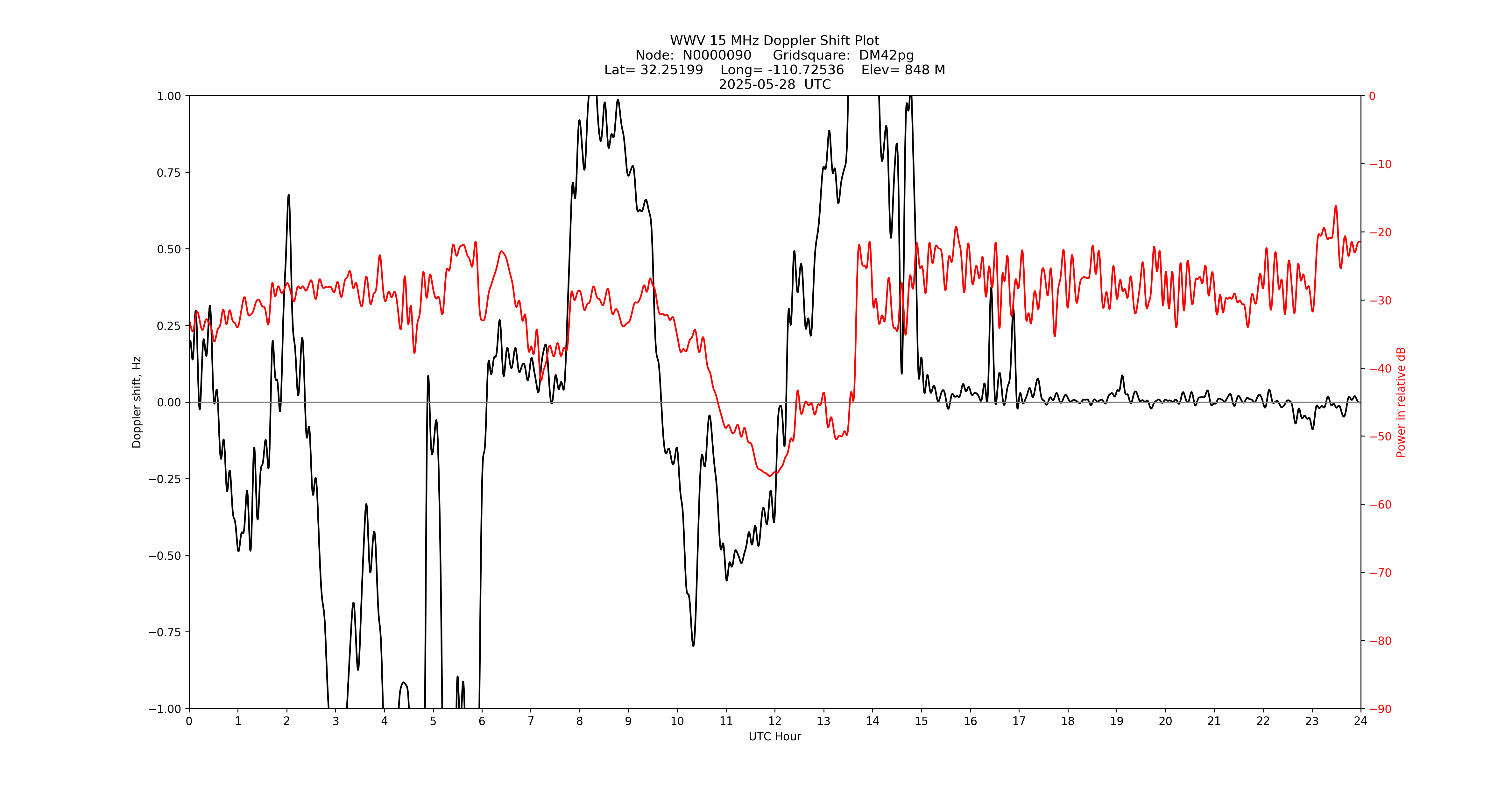 Graph for Observation Unavailable