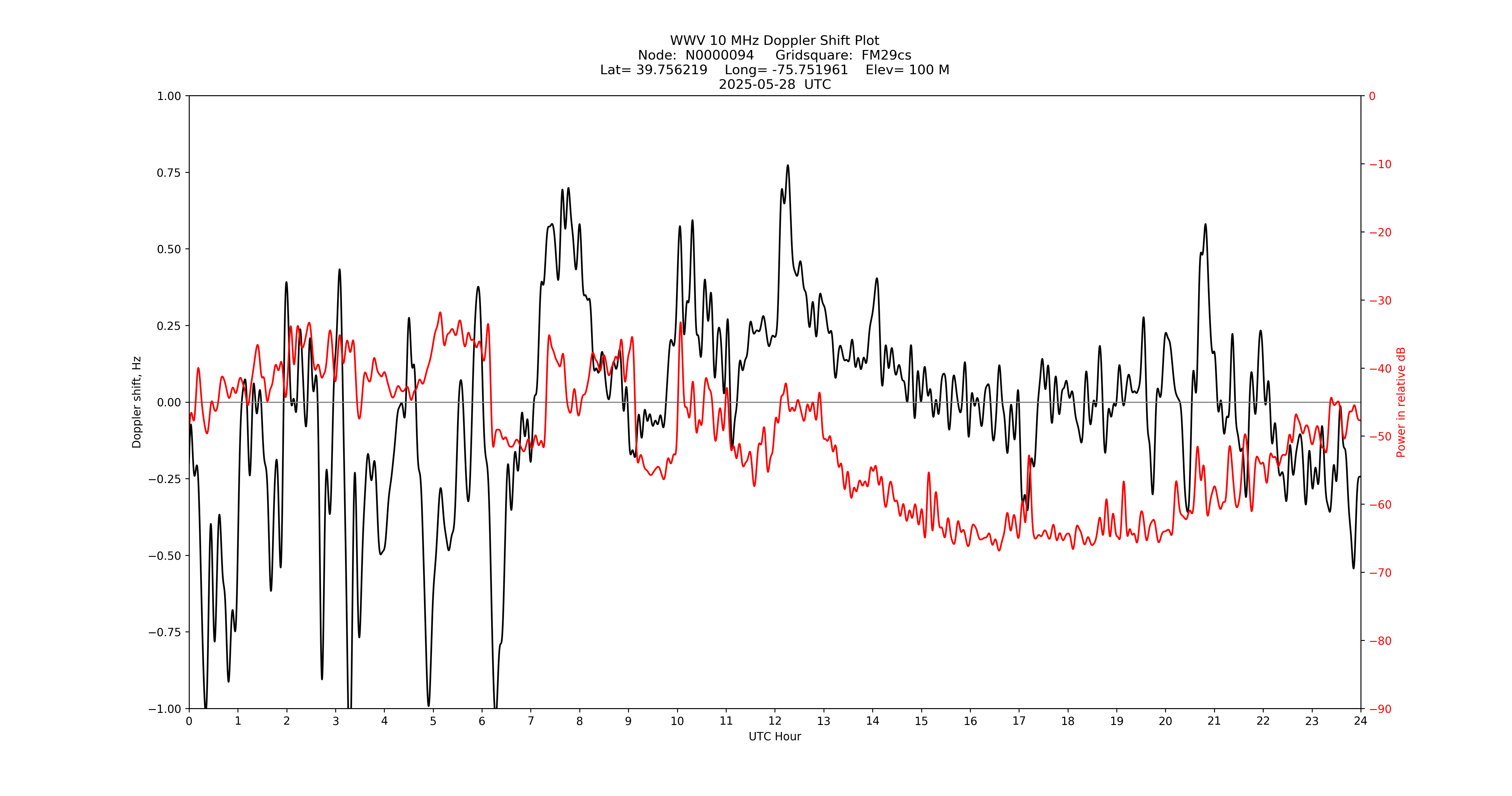 Graph for Observation Unavailable