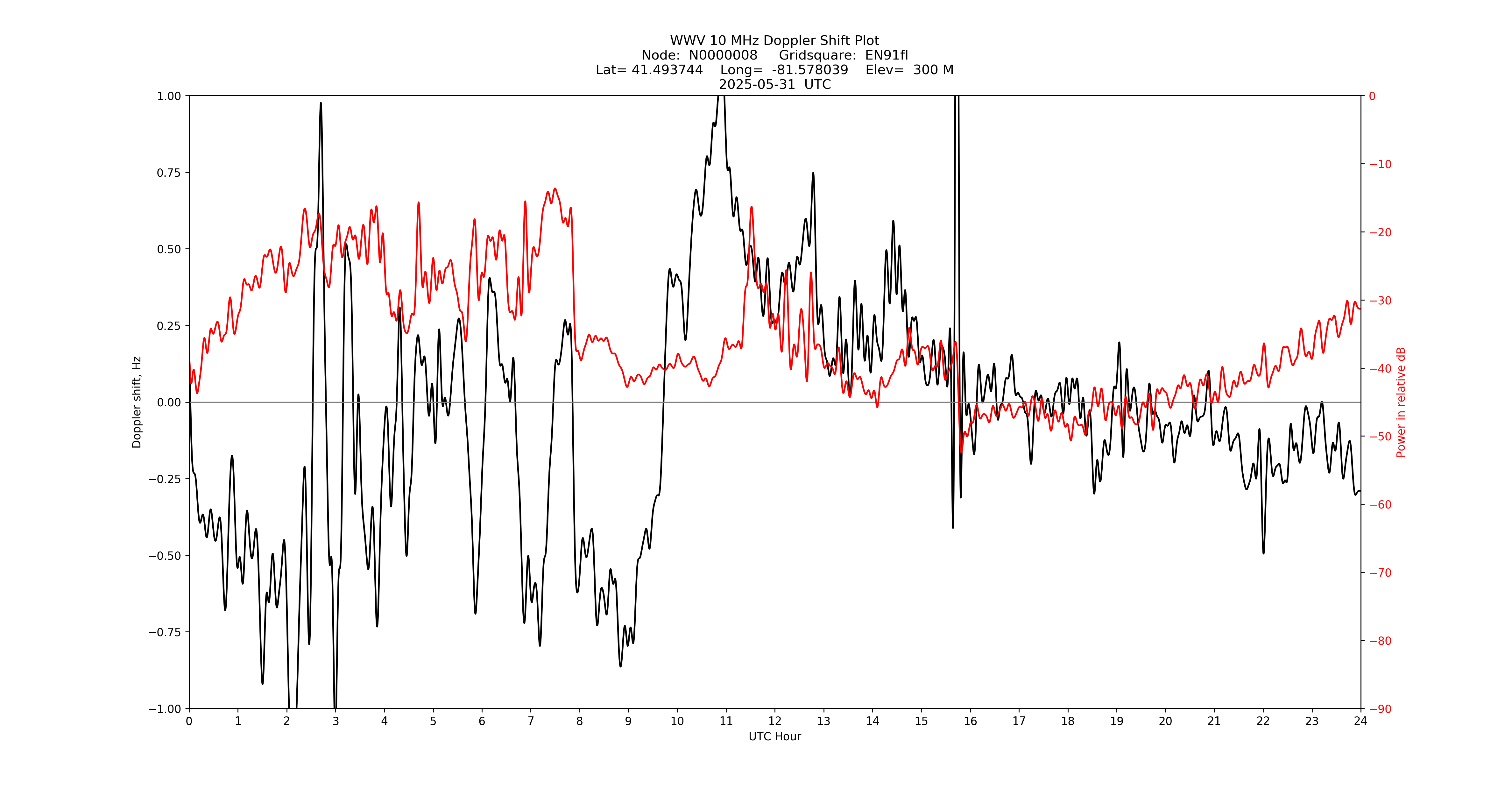 Graph for Observation Unavailable