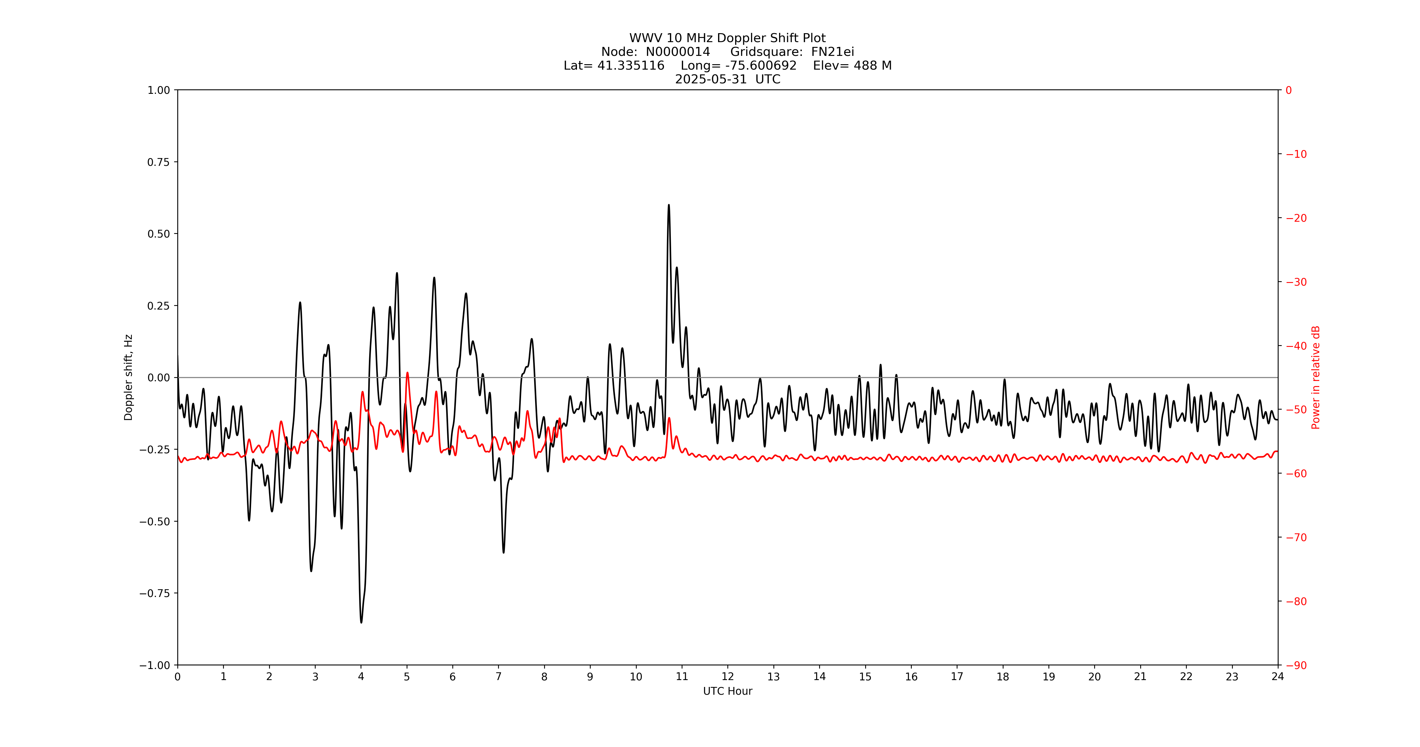 Graph for Observation Unavailable