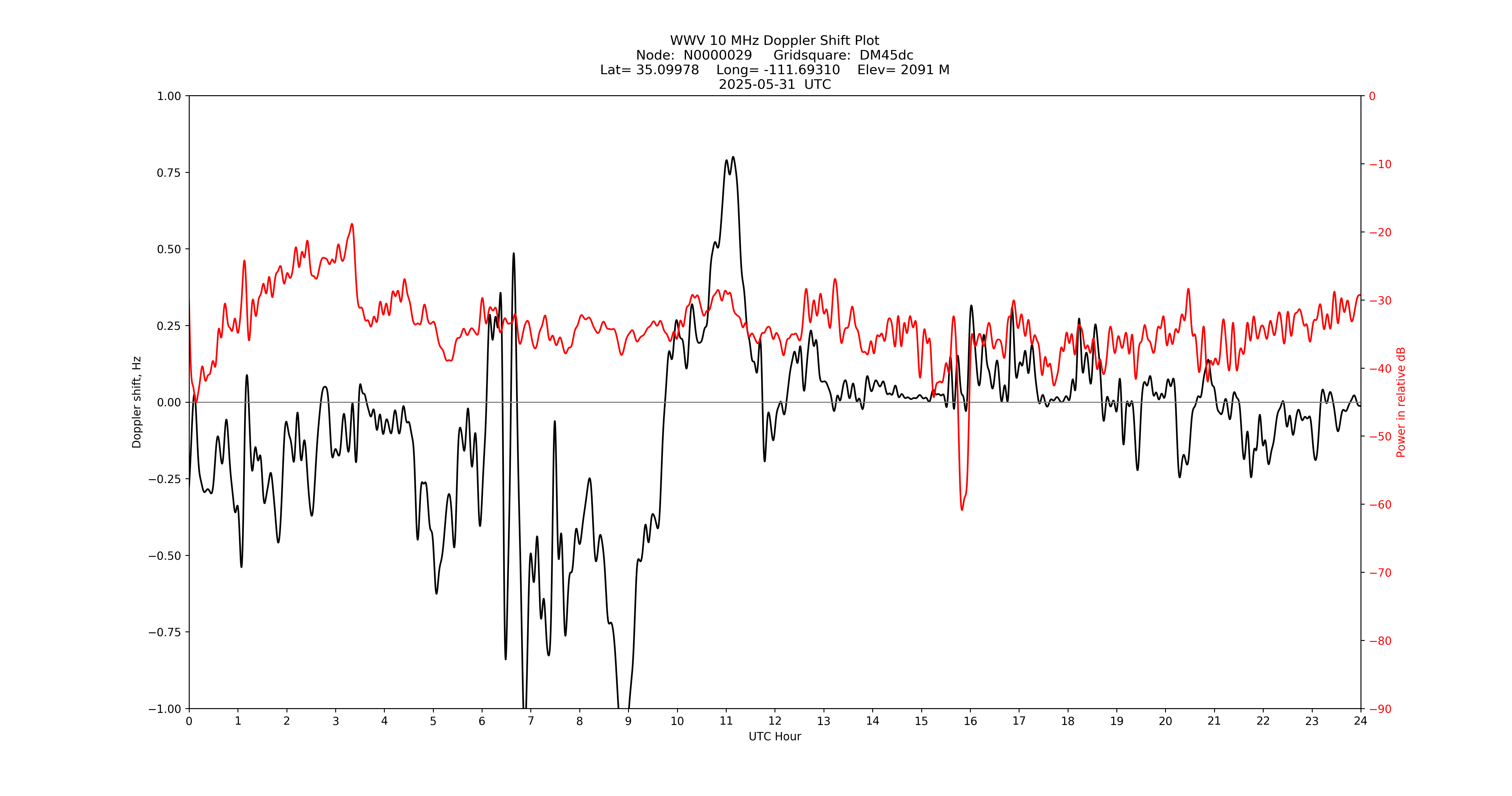 Graph for Observation Unavailable