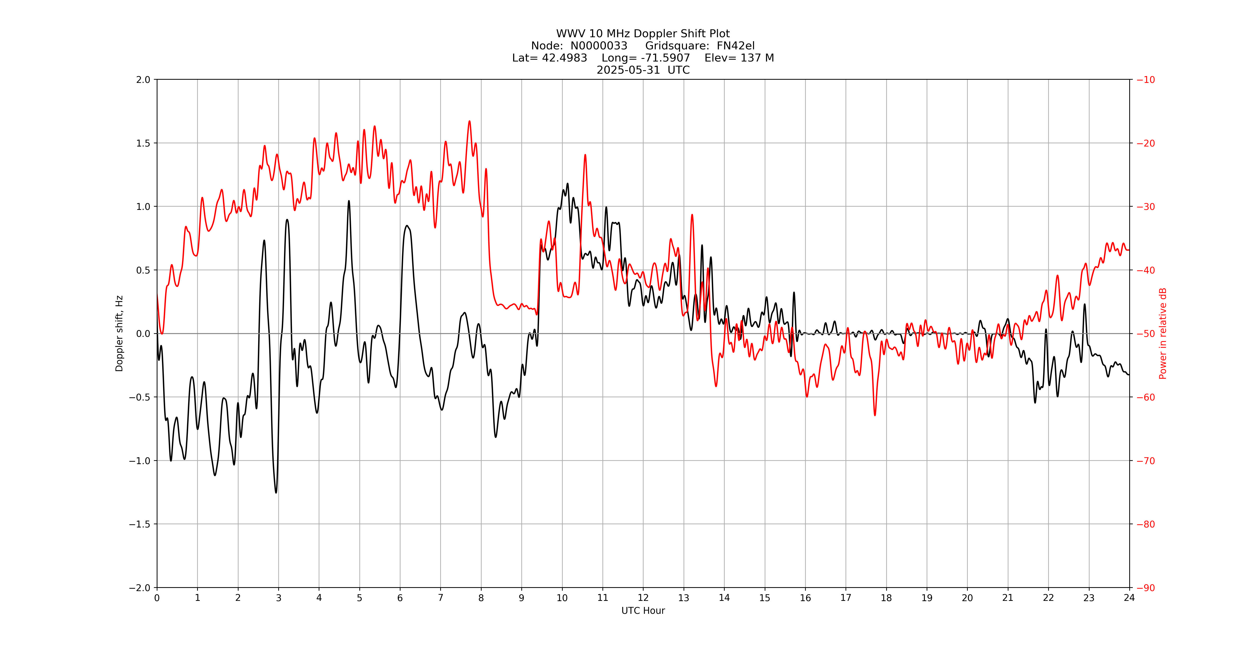 Graph for Observation Unavailable