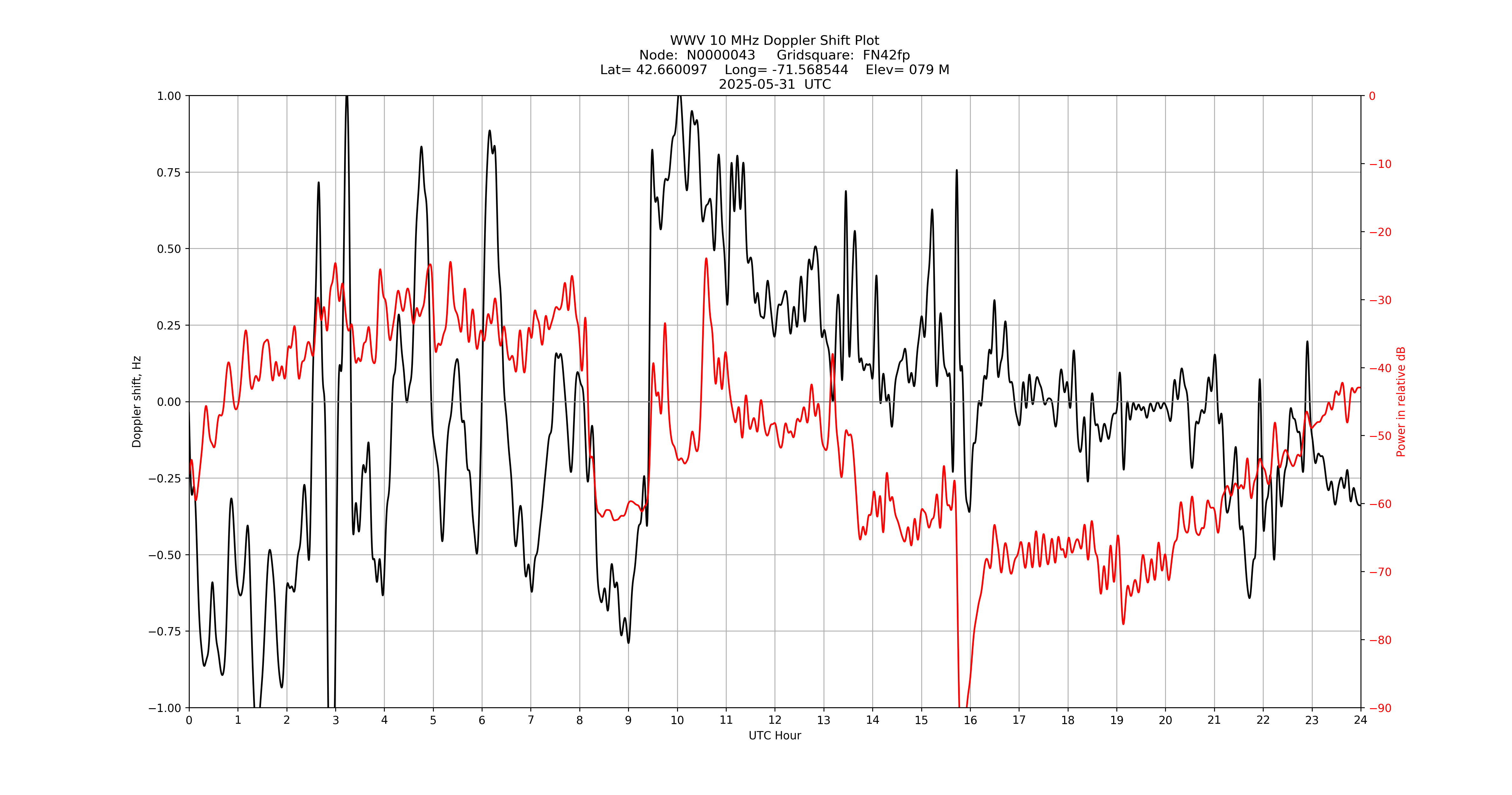 Graph for Observation Unavailable