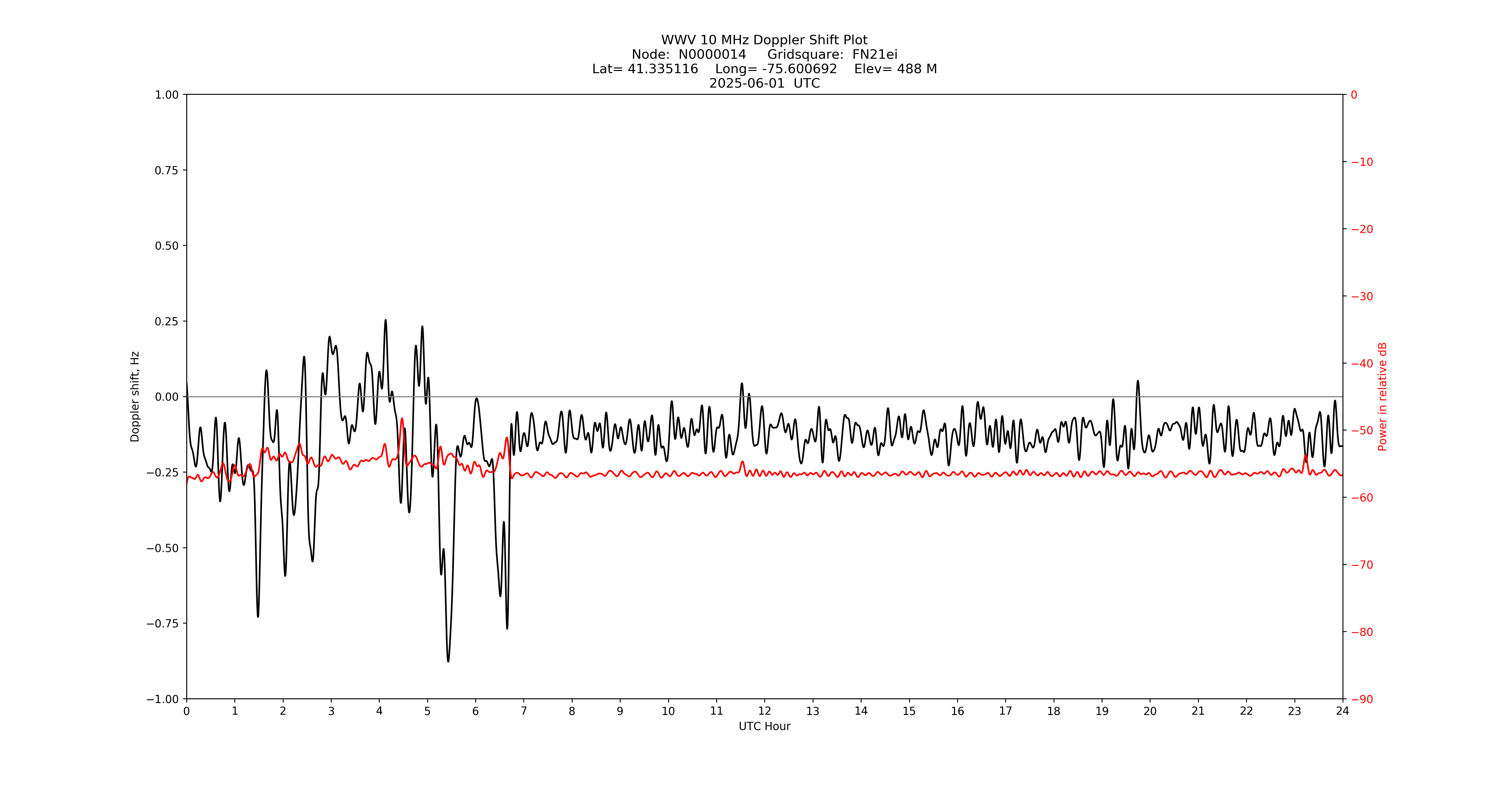 Graph for Observation Unavailable