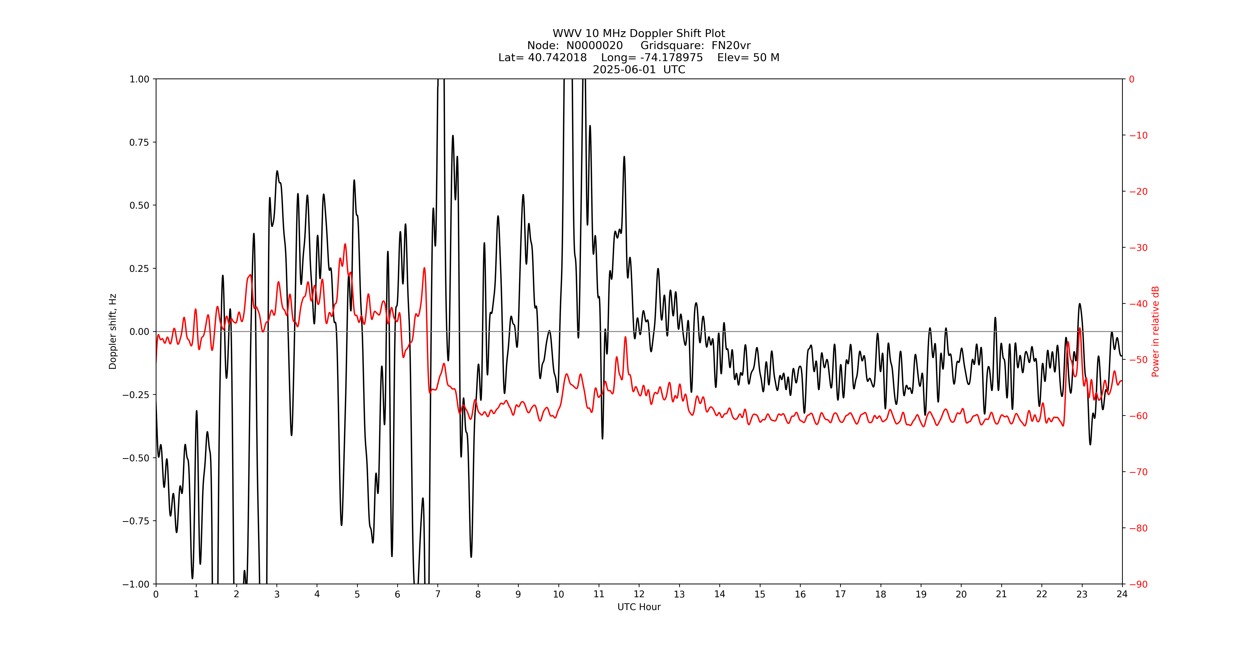 Graph for Observation Unavailable