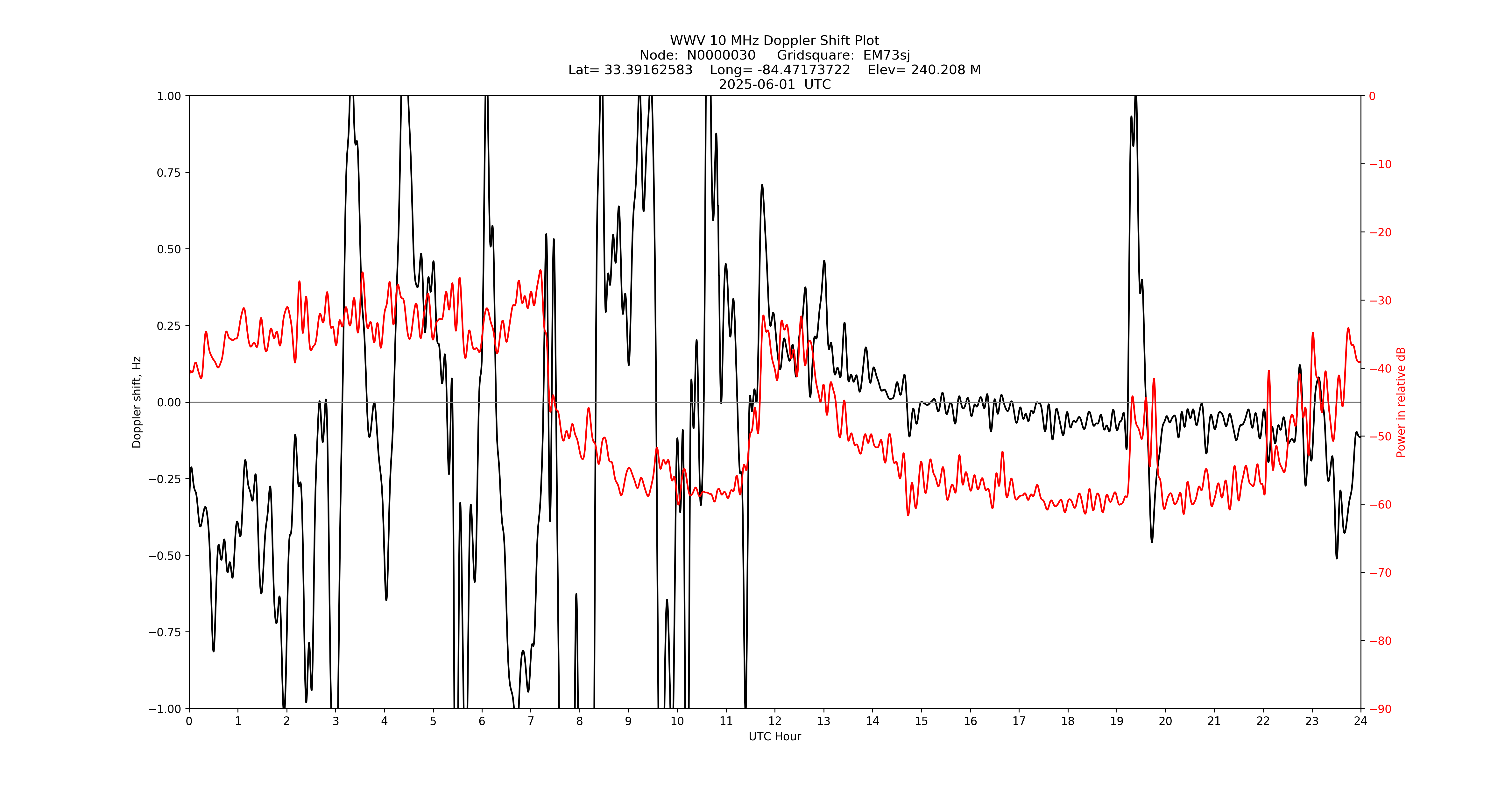 Graph for Observation Unavailable