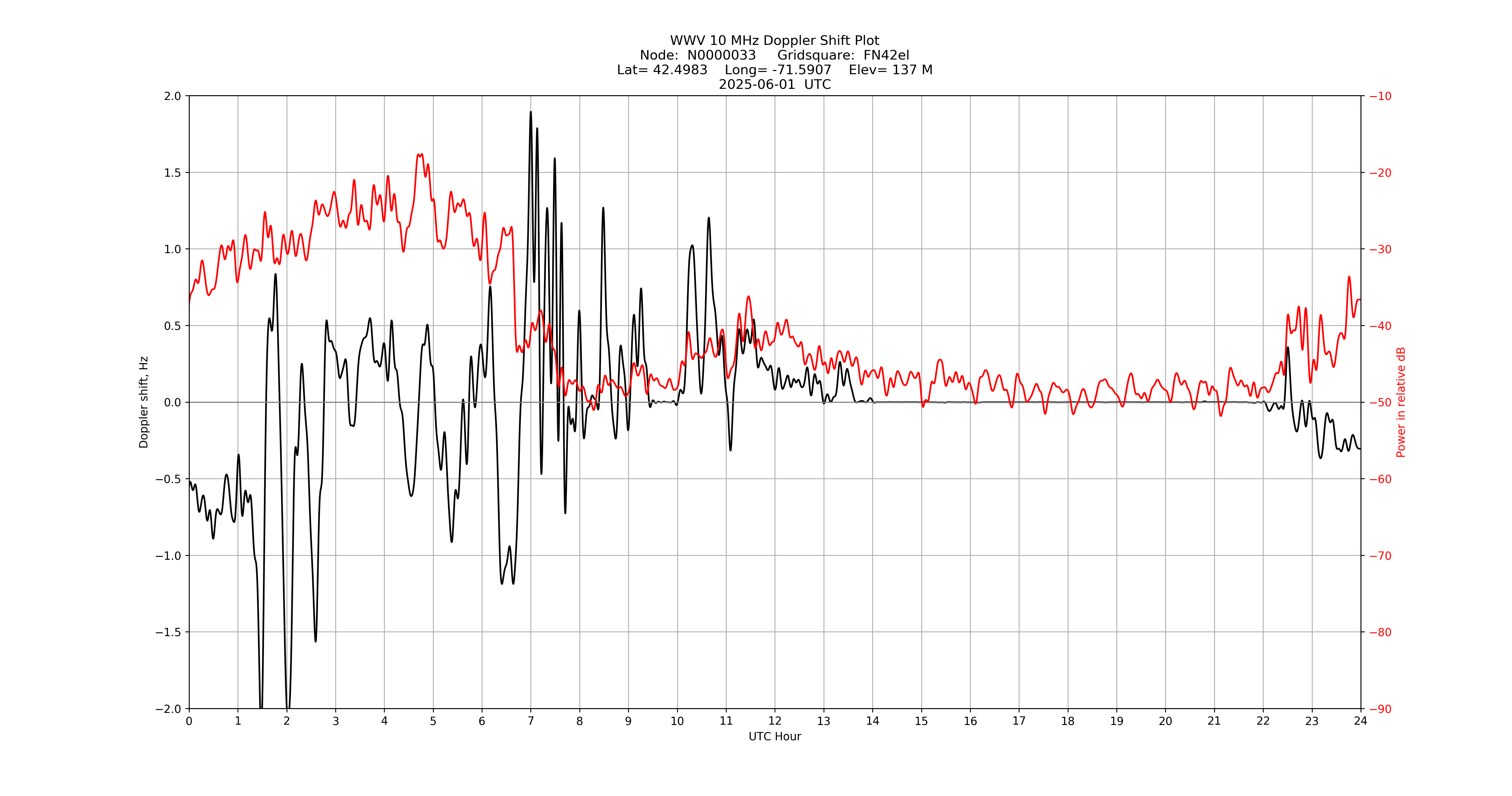 Graph for Observation Unavailable