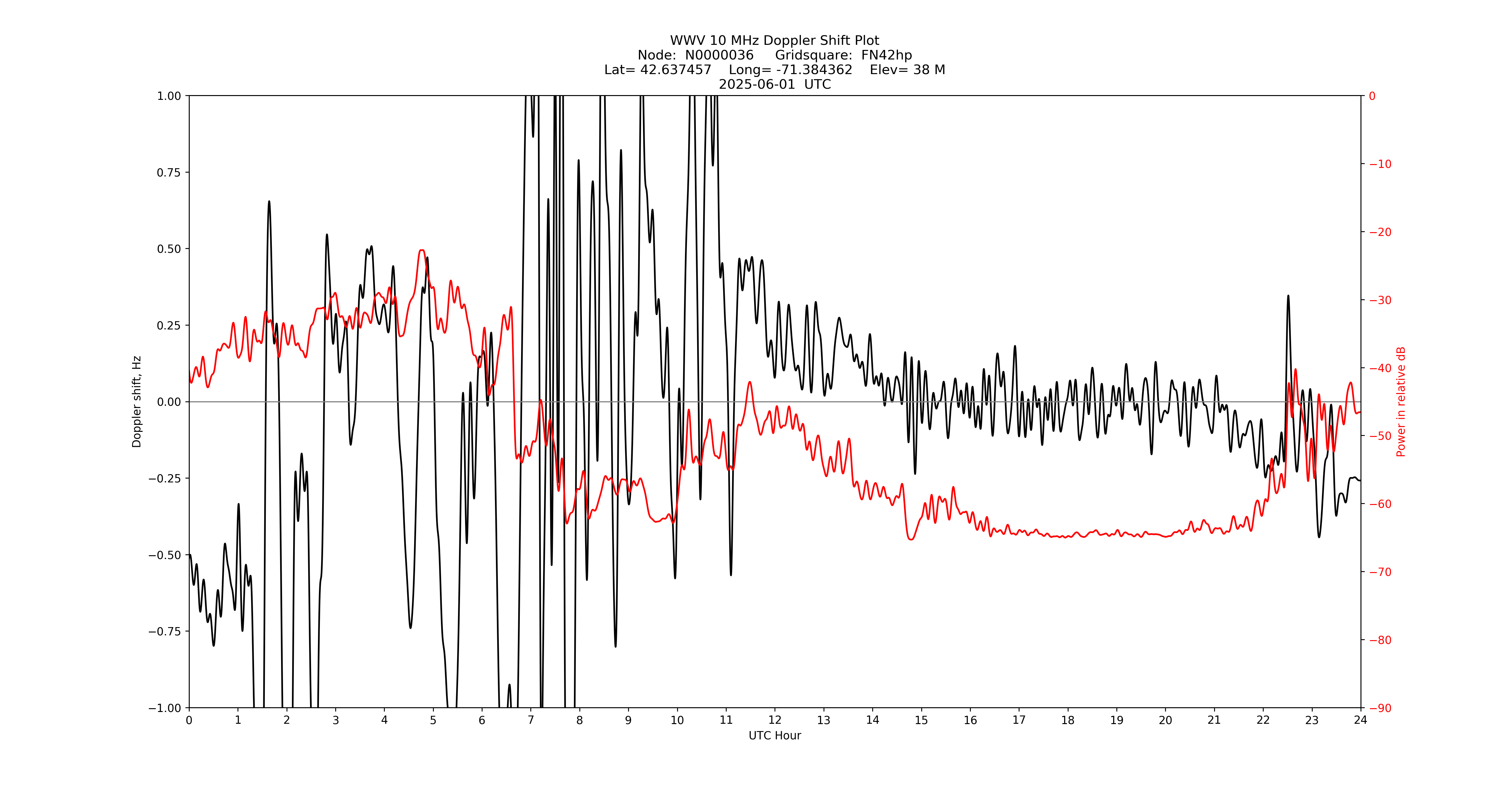 Graph for Observation Unavailable
