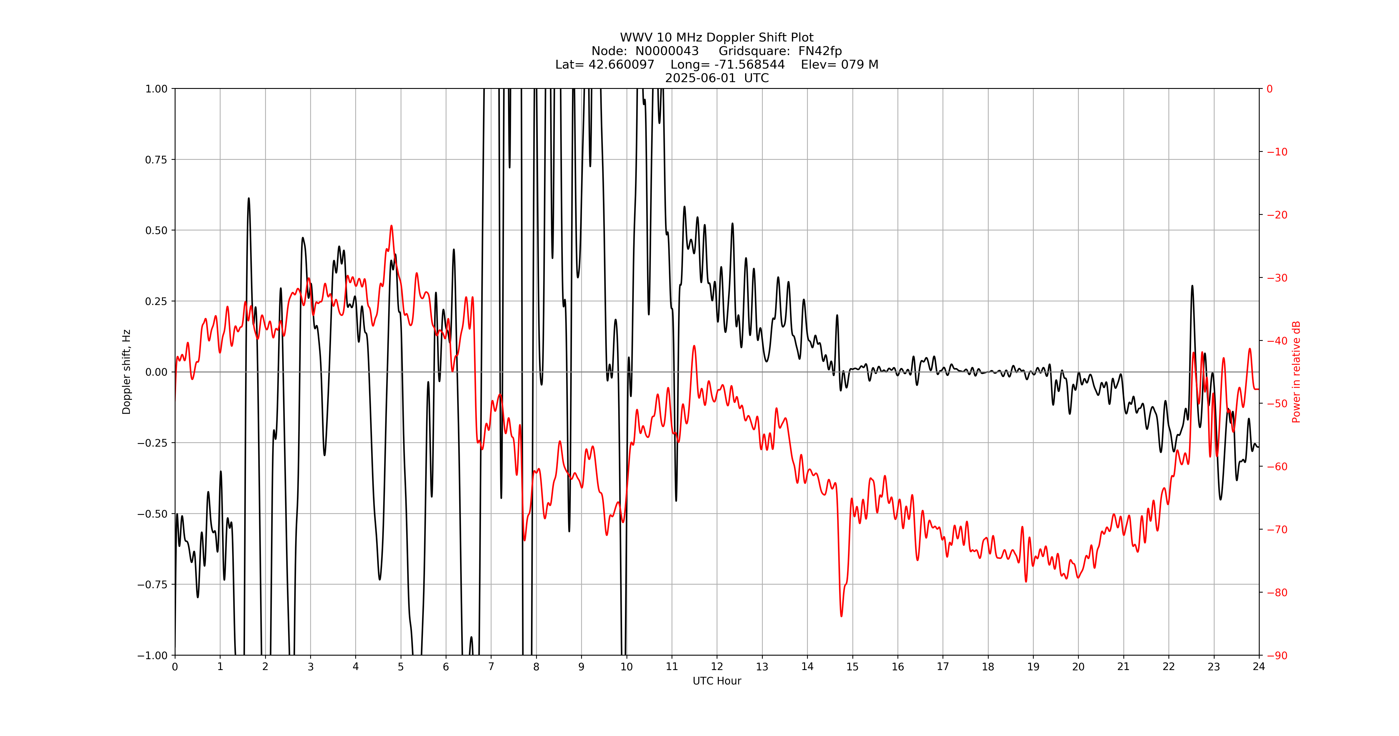 Graph for Observation Unavailable