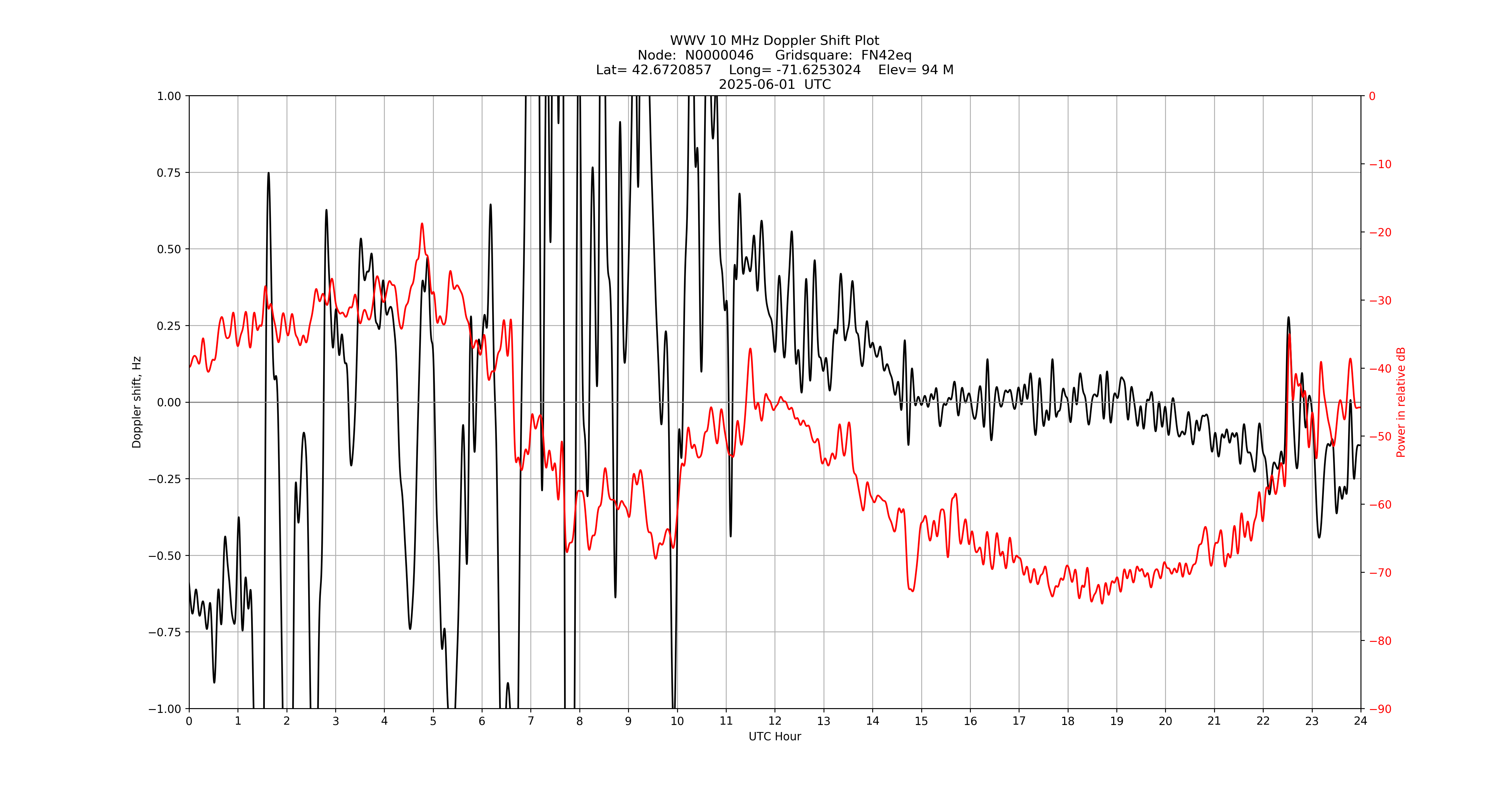 Graph for Observation Unavailable