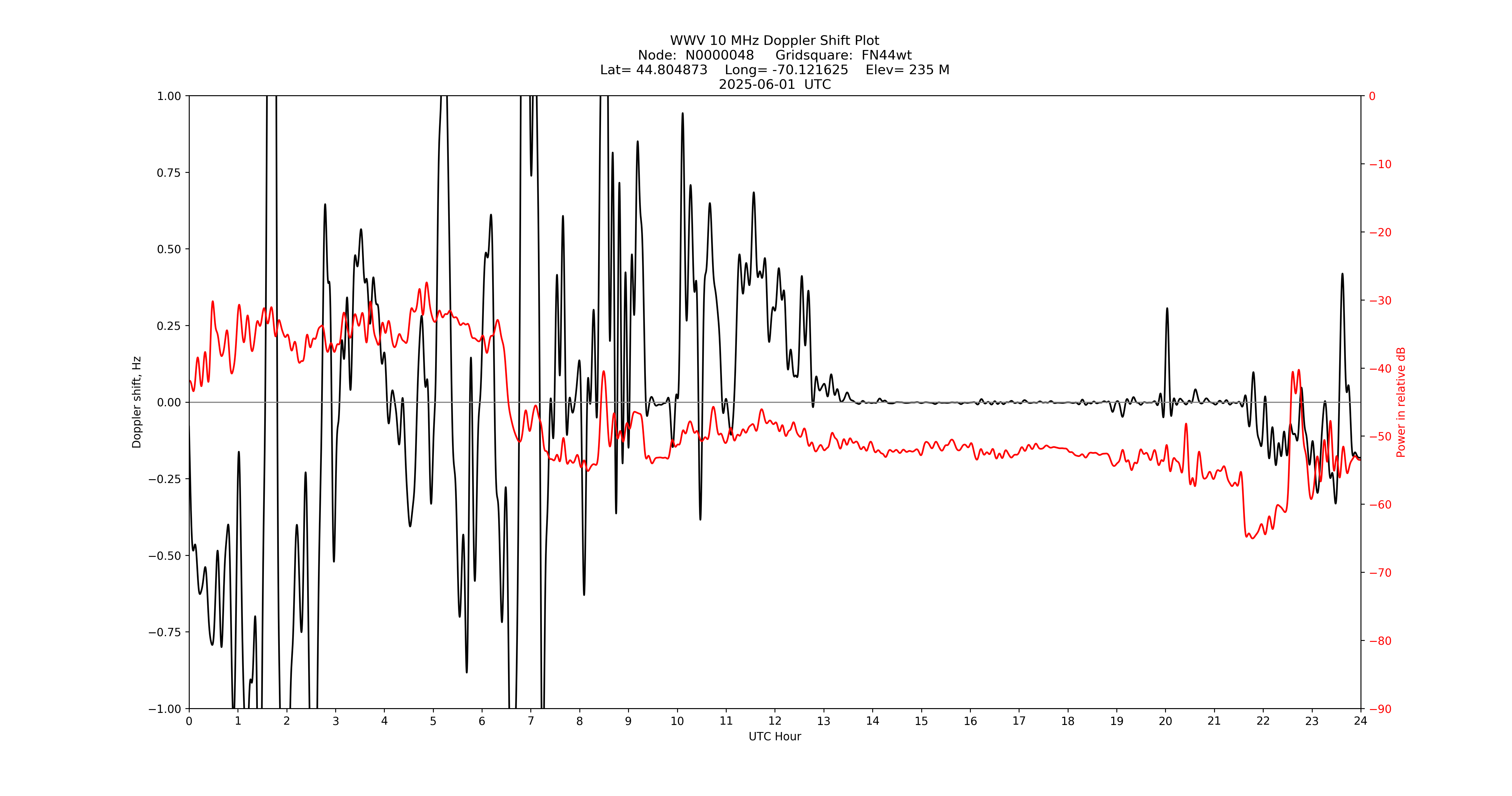 Graph for Observation Unavailable