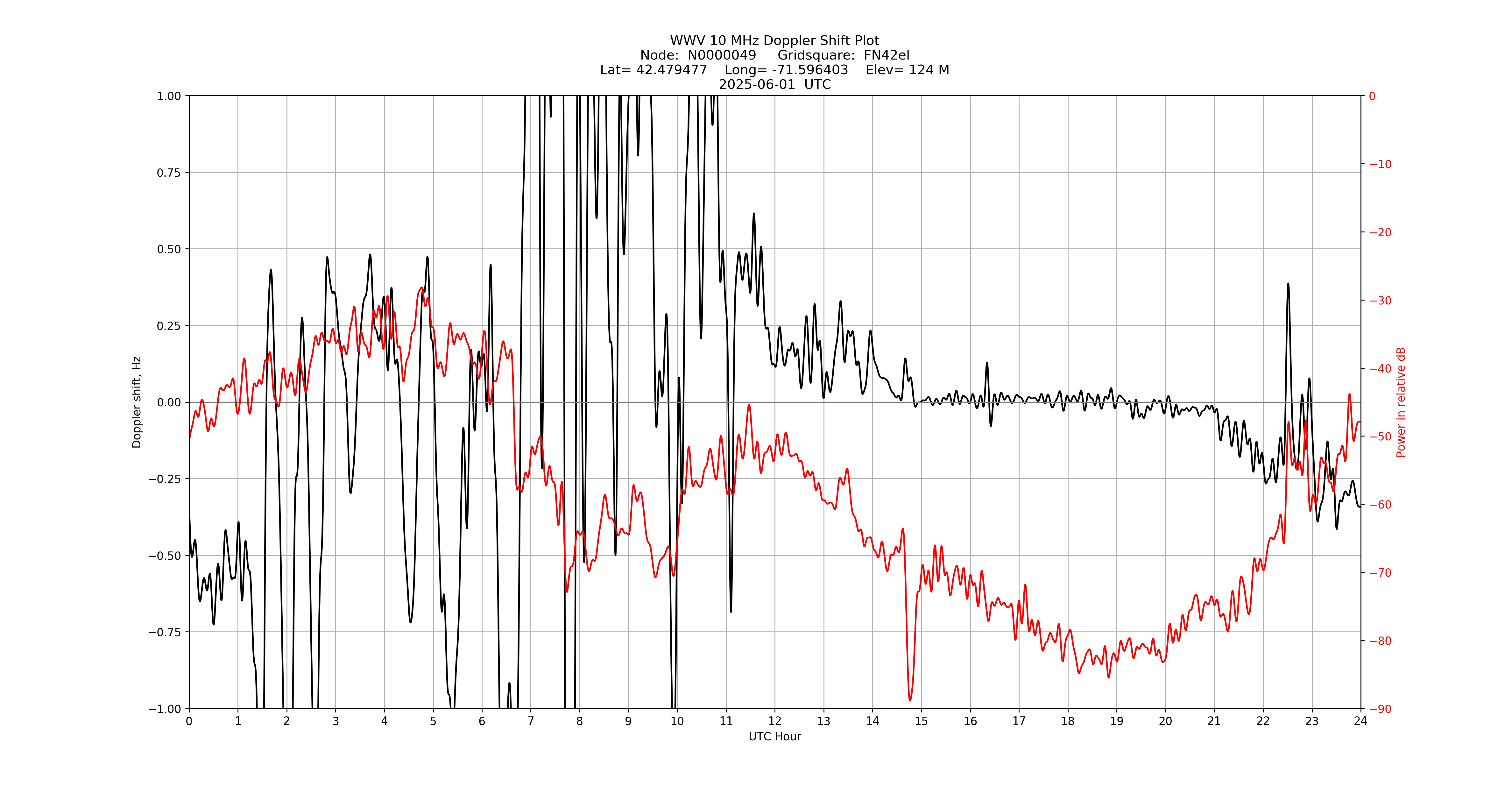 Graph for Observation Unavailable