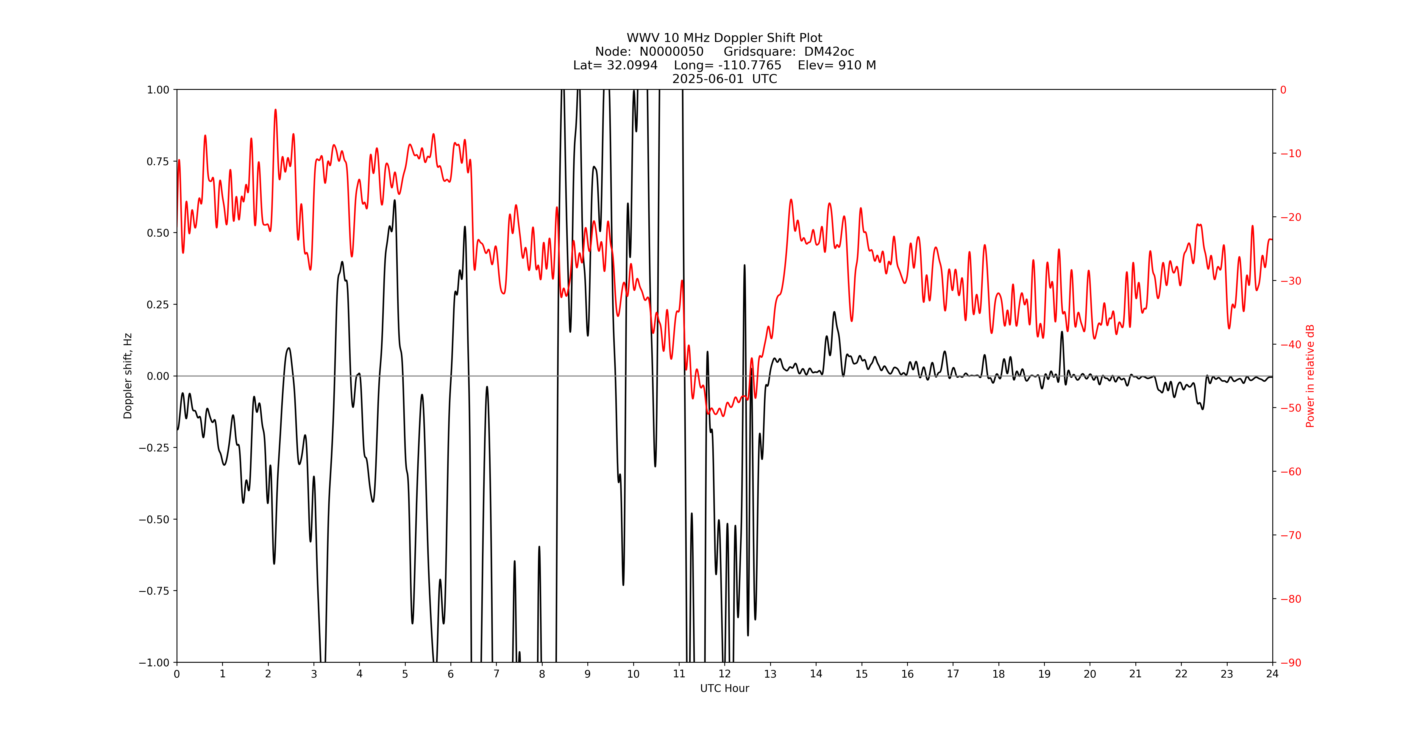 Graph for Observation Unavailable