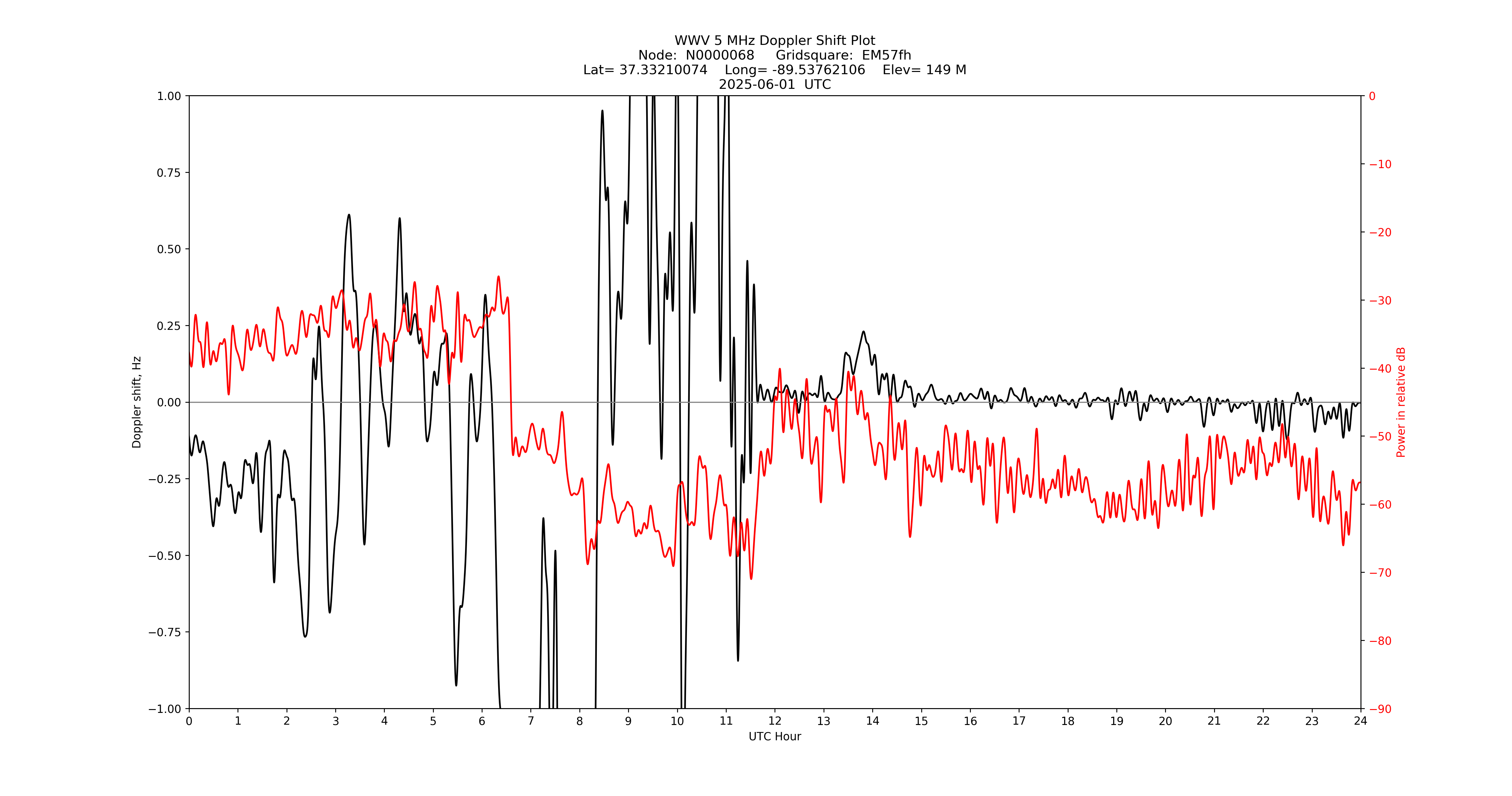 Graph for Observation Unavailable