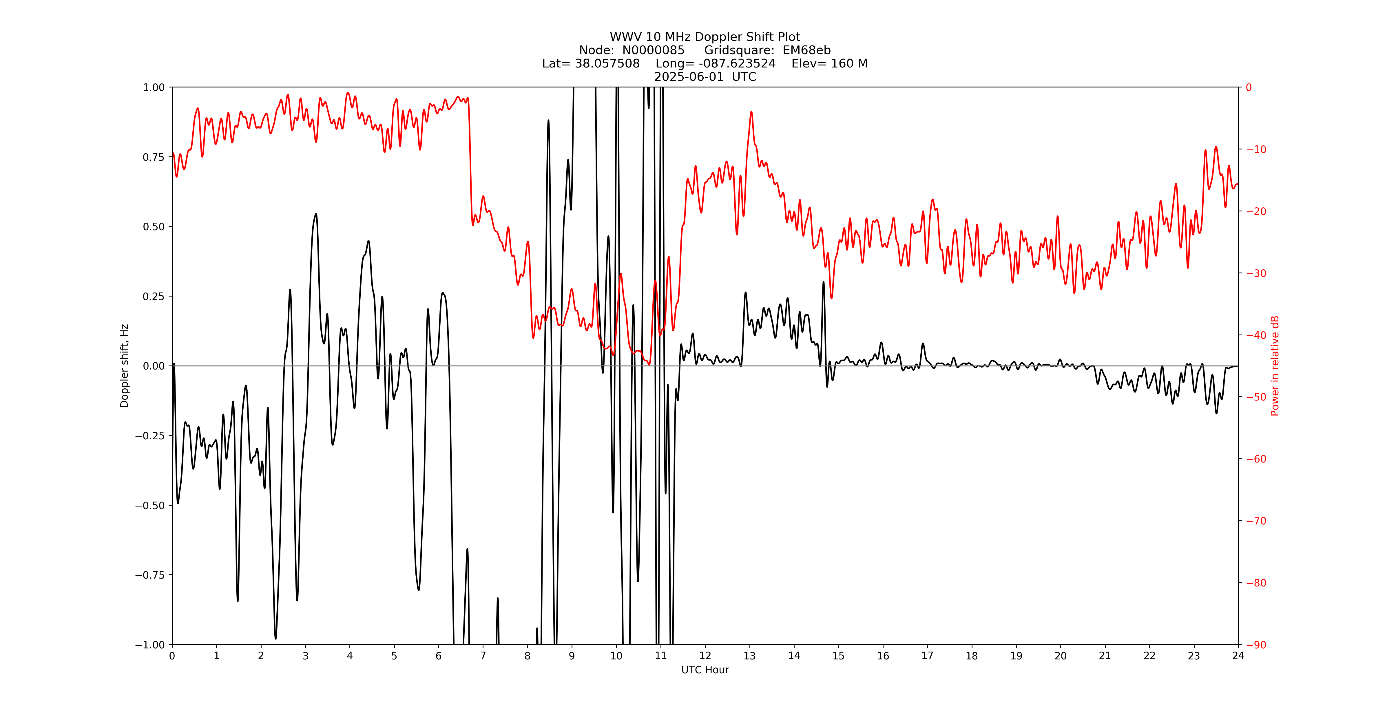 Graph for Observation Unavailable