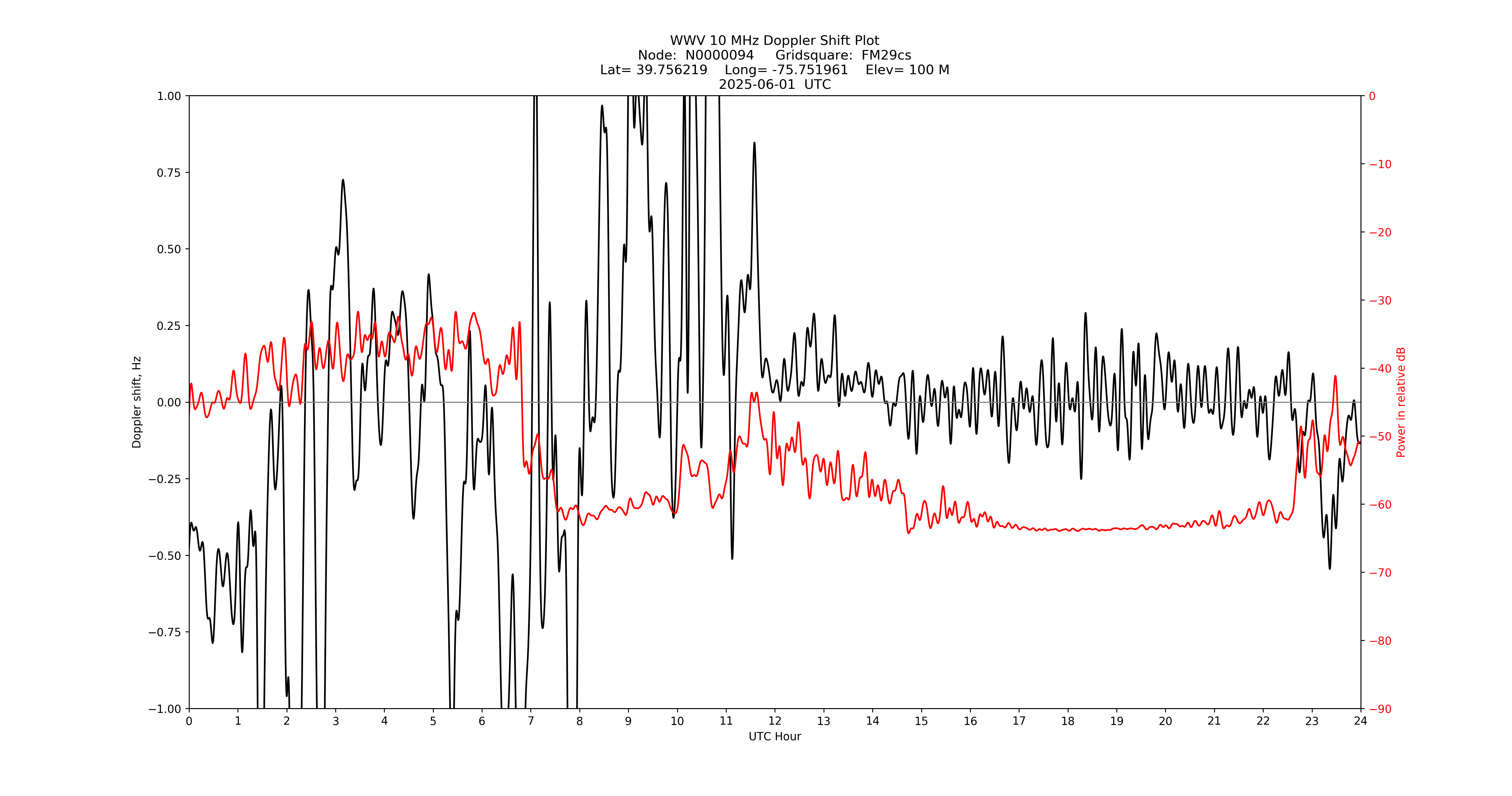 Graph for Observation Unavailable