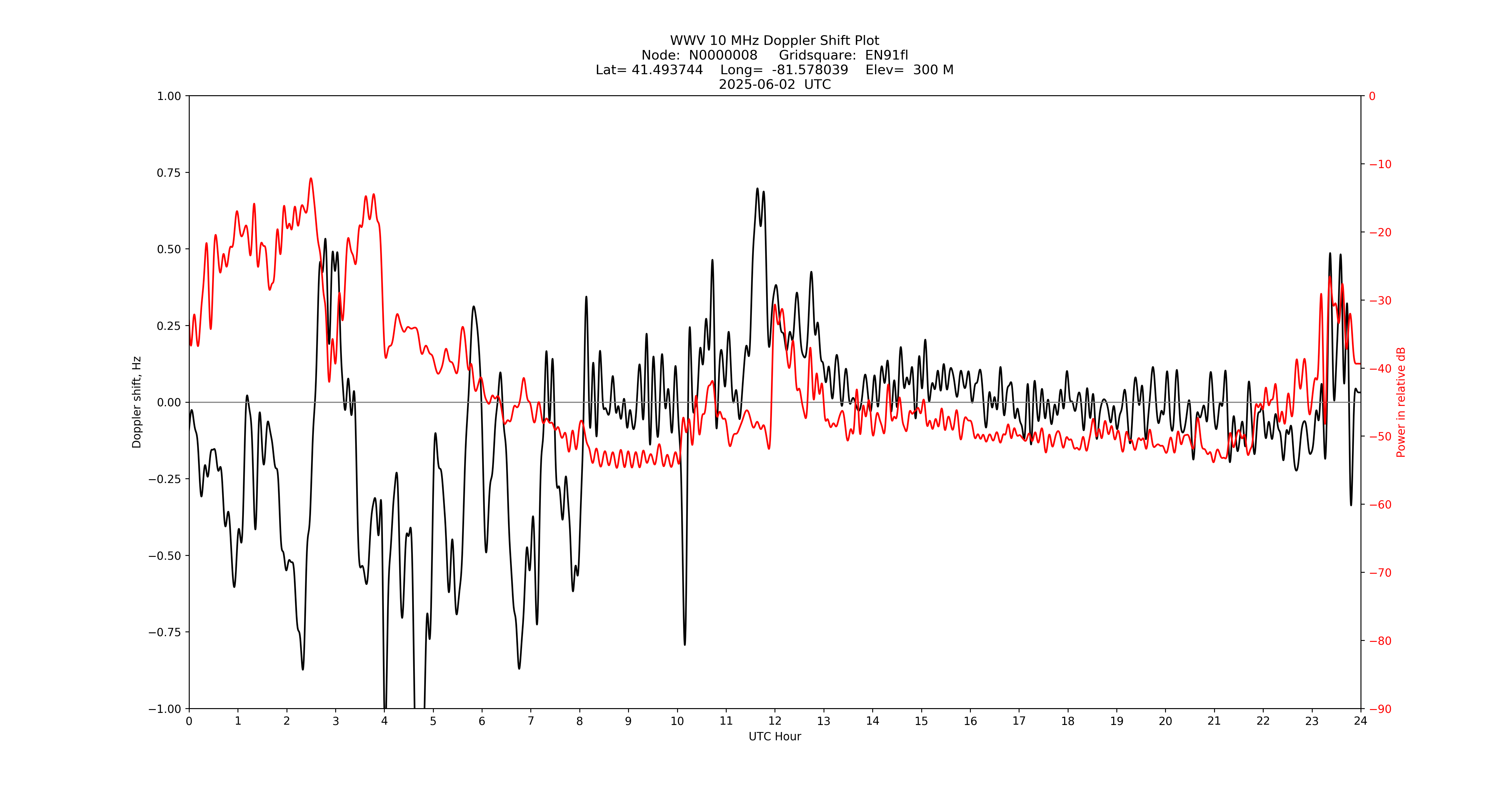 Graph for Observation Unavailable