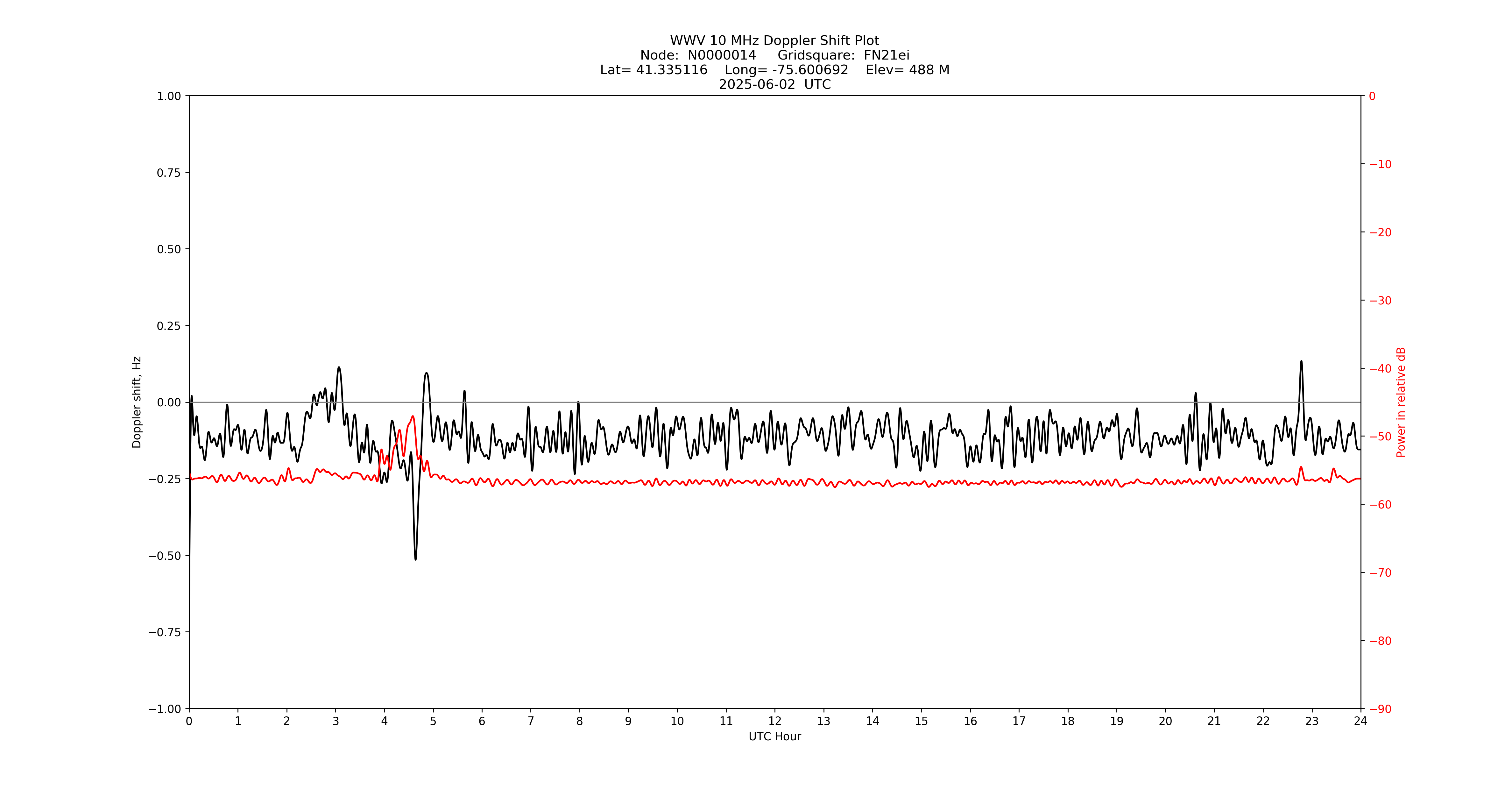 Graph for Observation Unavailable