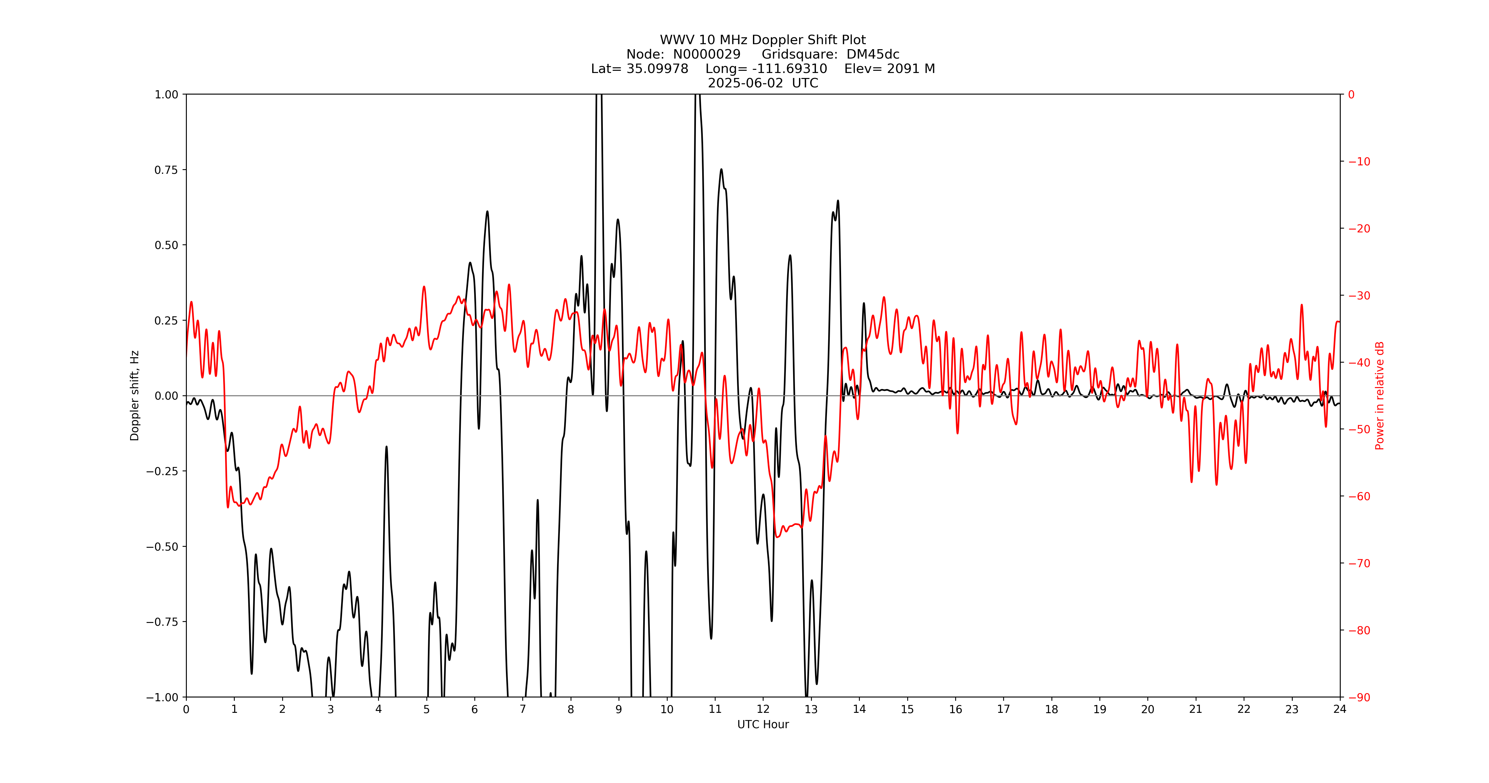 Graph for Observation Unavailable