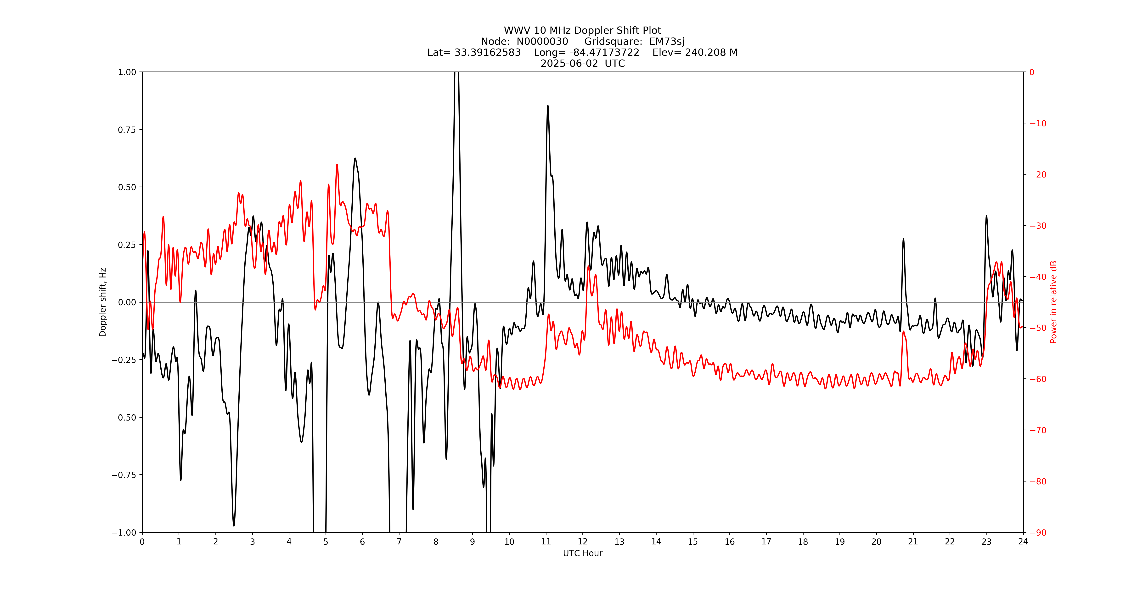 Graph for Observation Unavailable