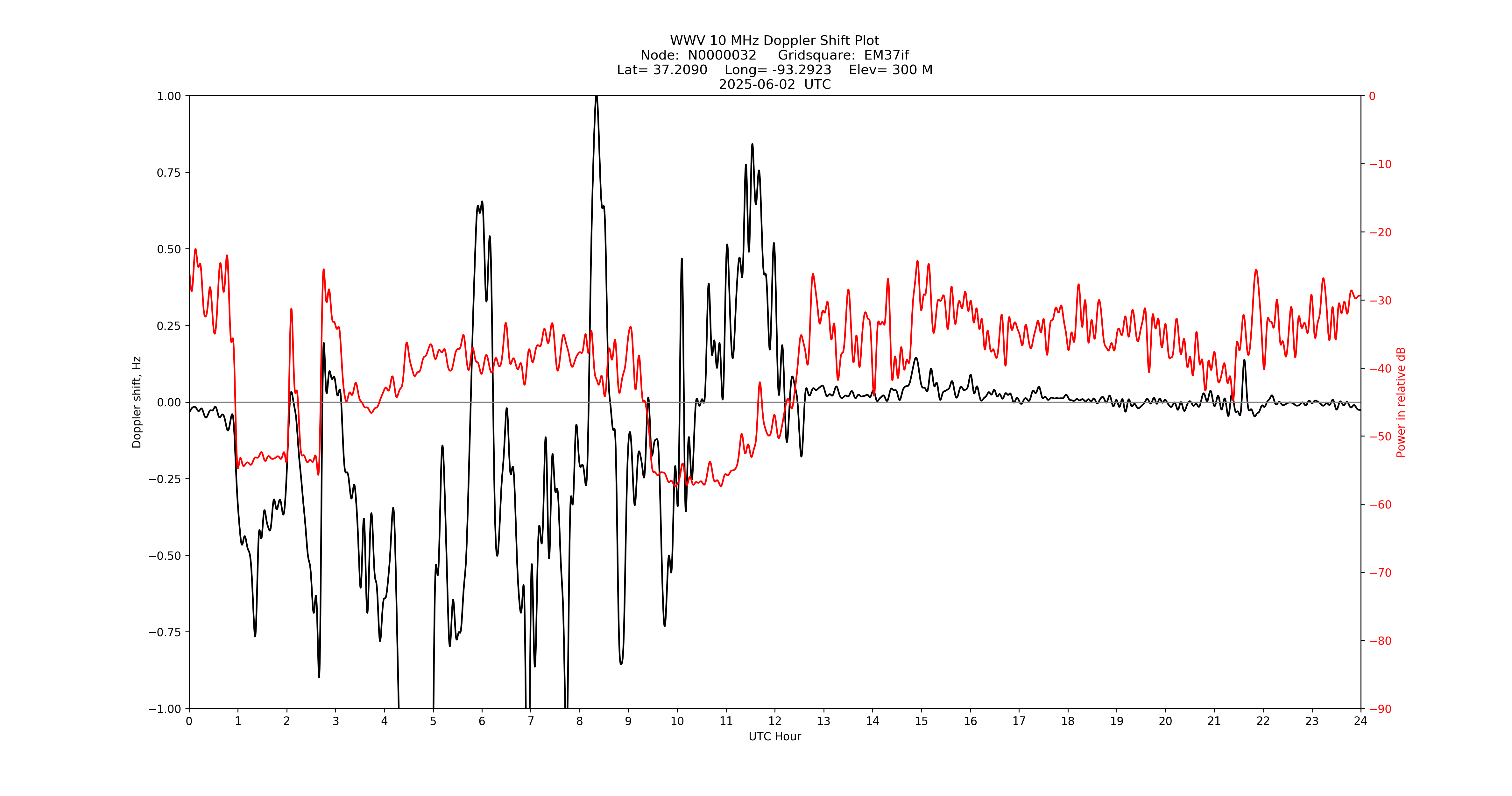Graph for Observation Unavailable