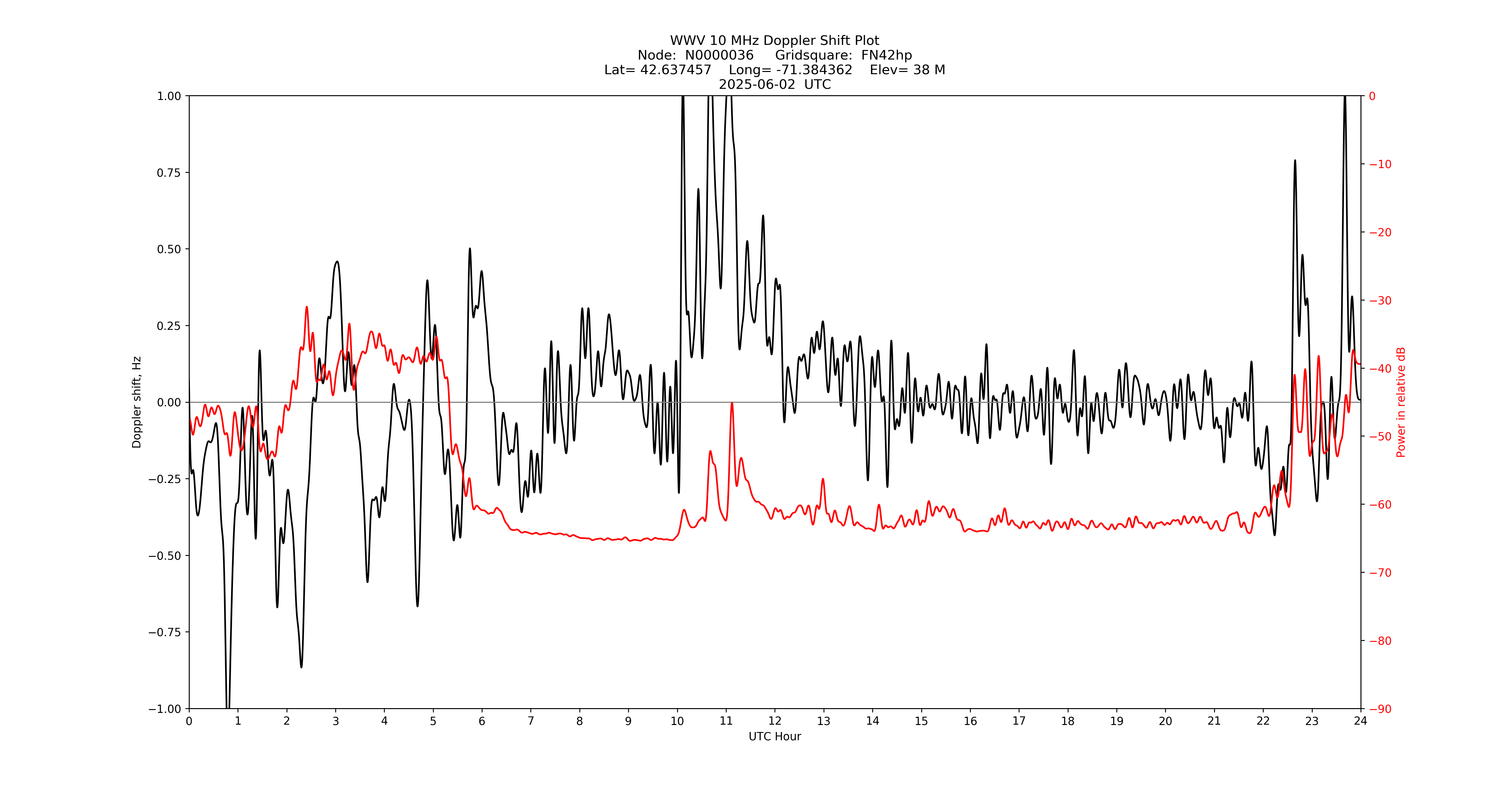 Graph for Observation Unavailable