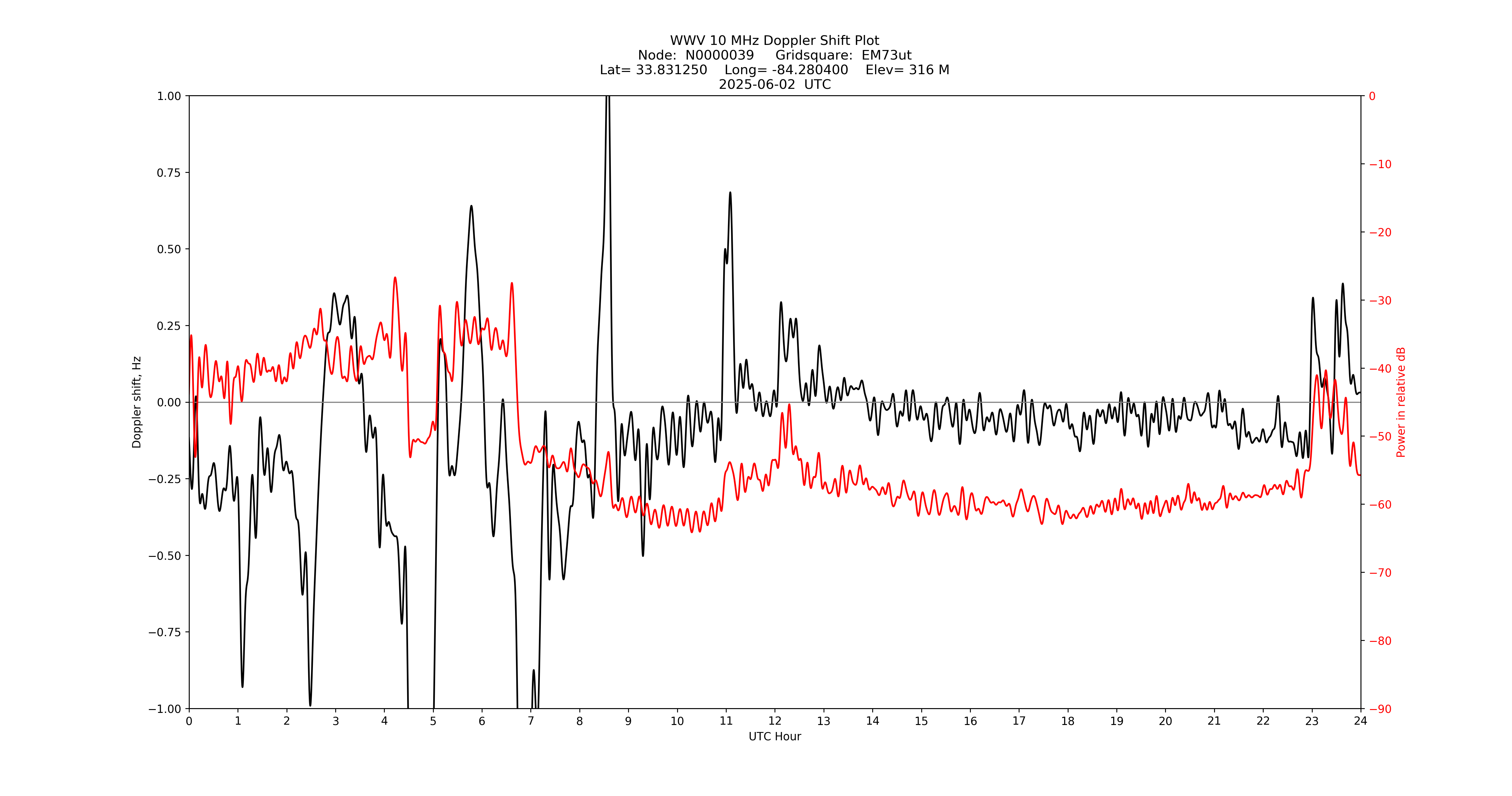 Graph for Observation Unavailable