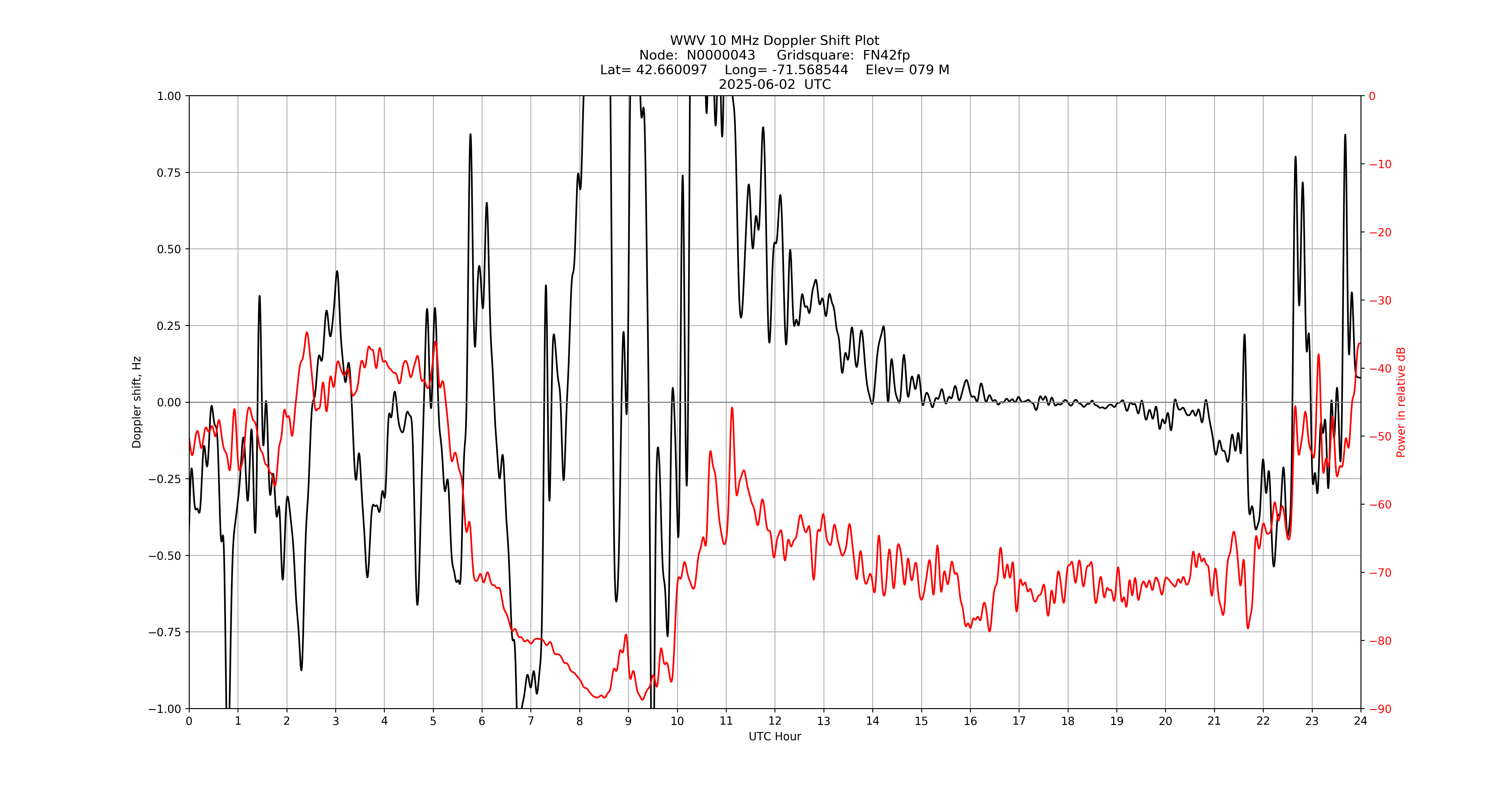 Graph for Observation Unavailable