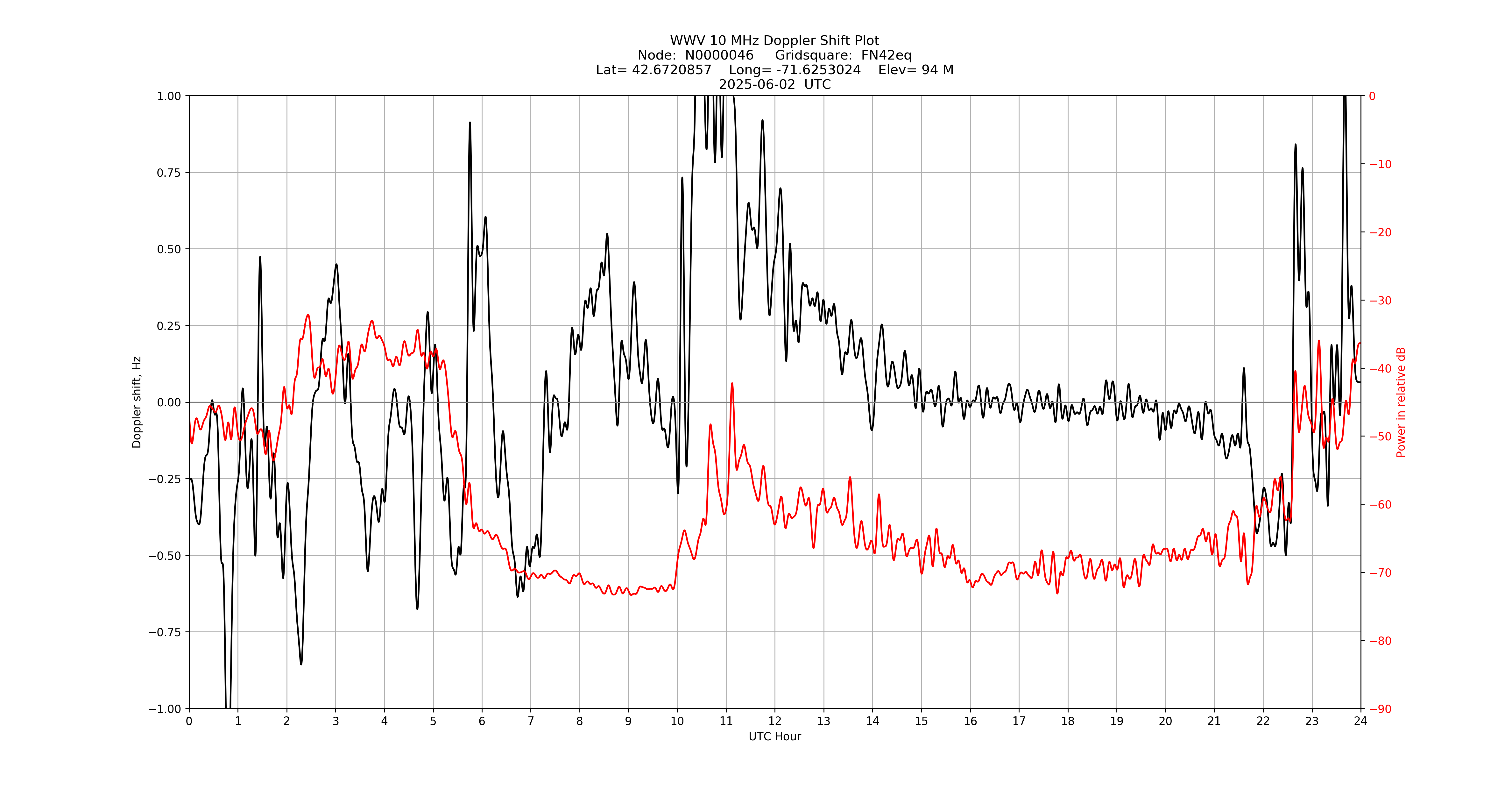 Graph for Observation Unavailable