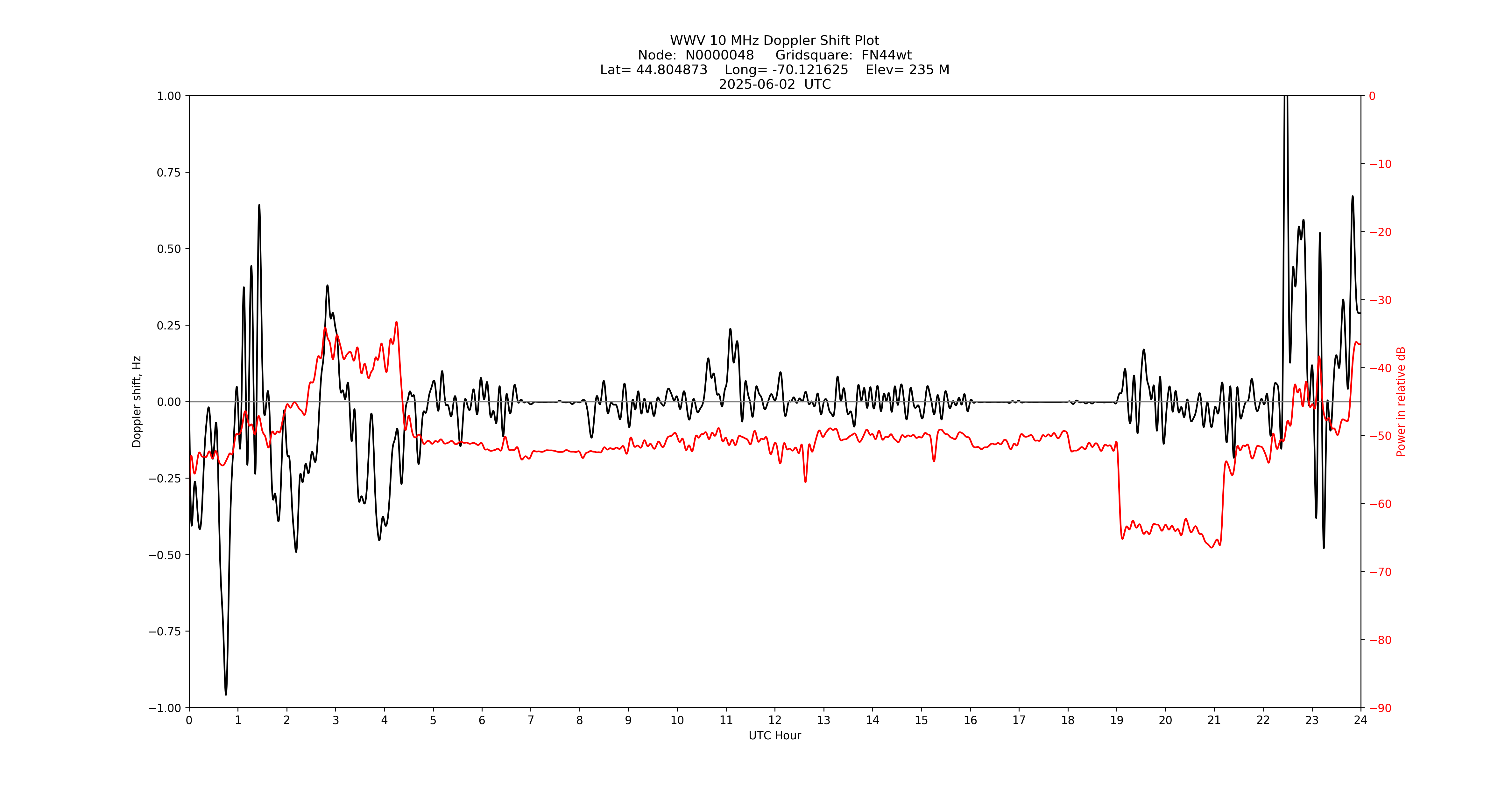 Graph for Observation Unavailable