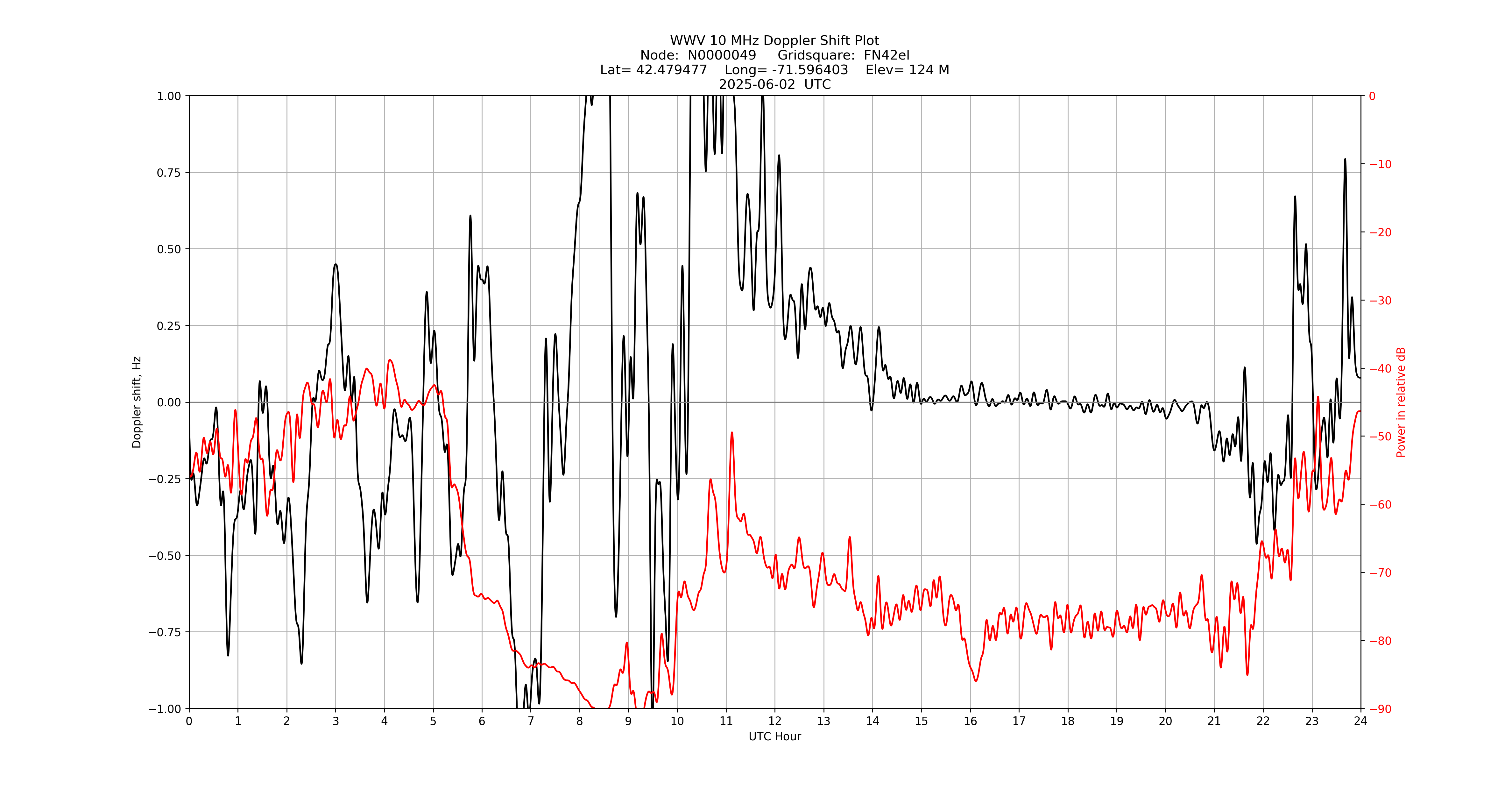 Graph for Observation Unavailable