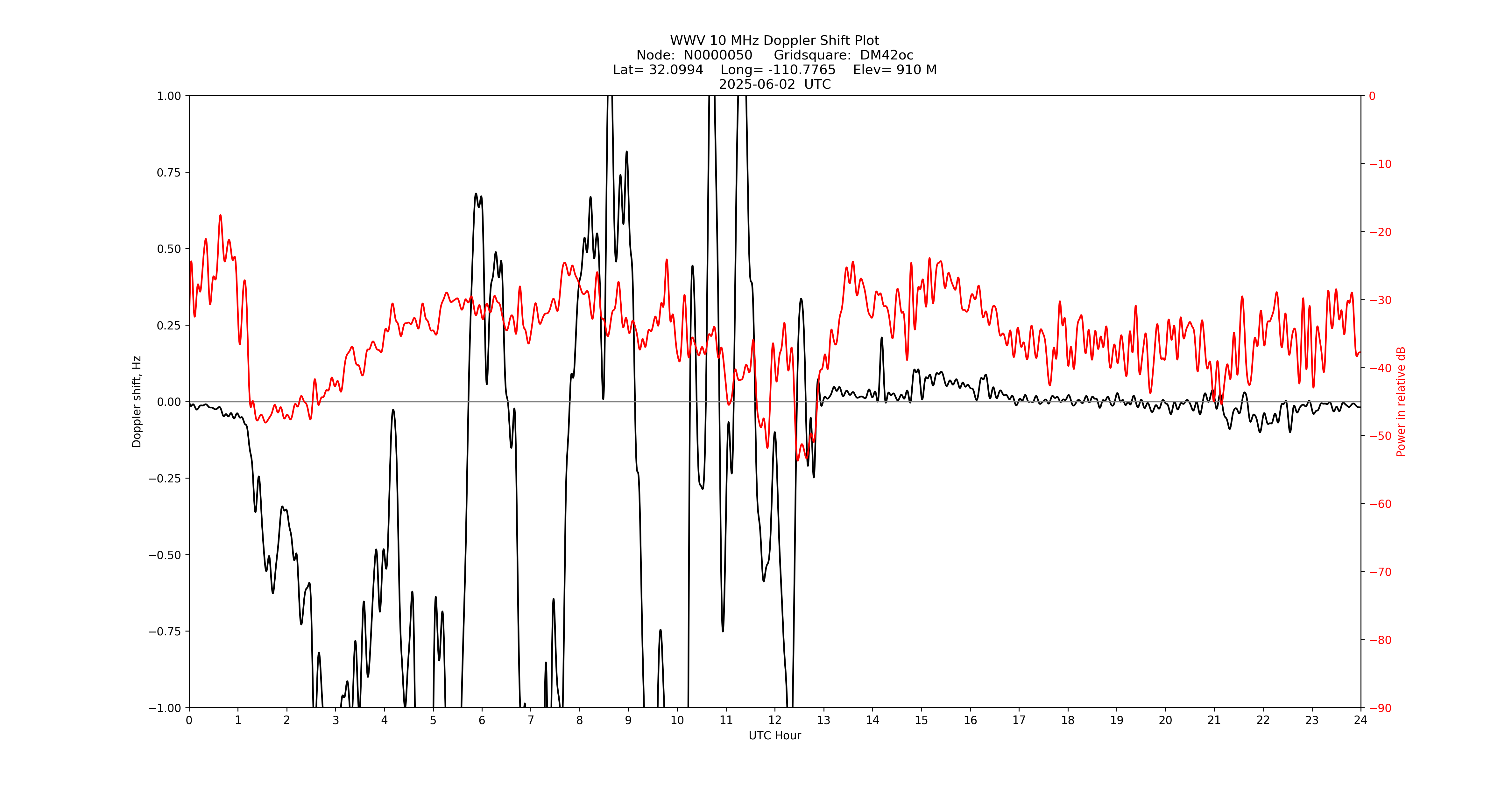 Graph for Observation Unavailable