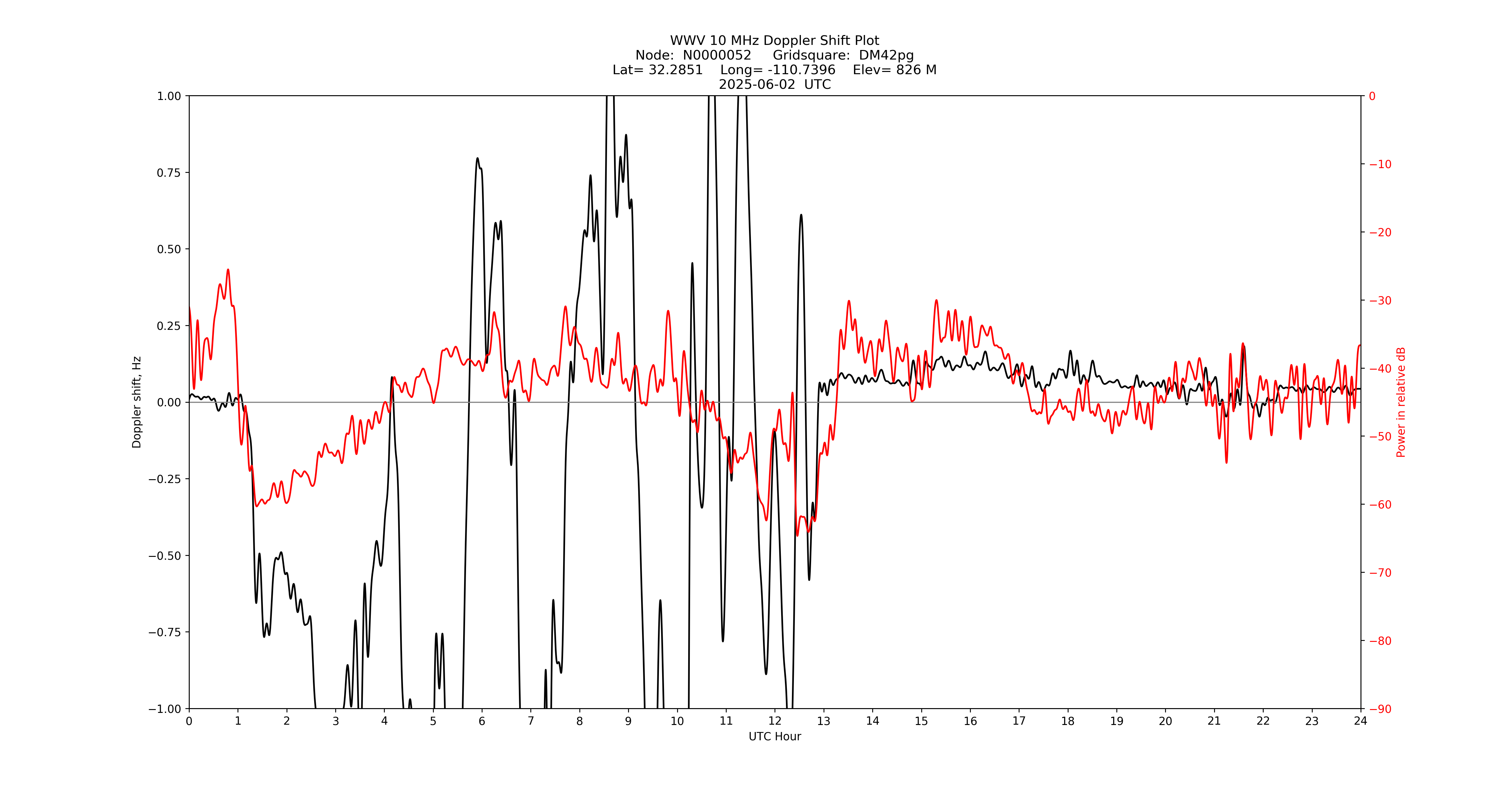 Graph for Observation Unavailable