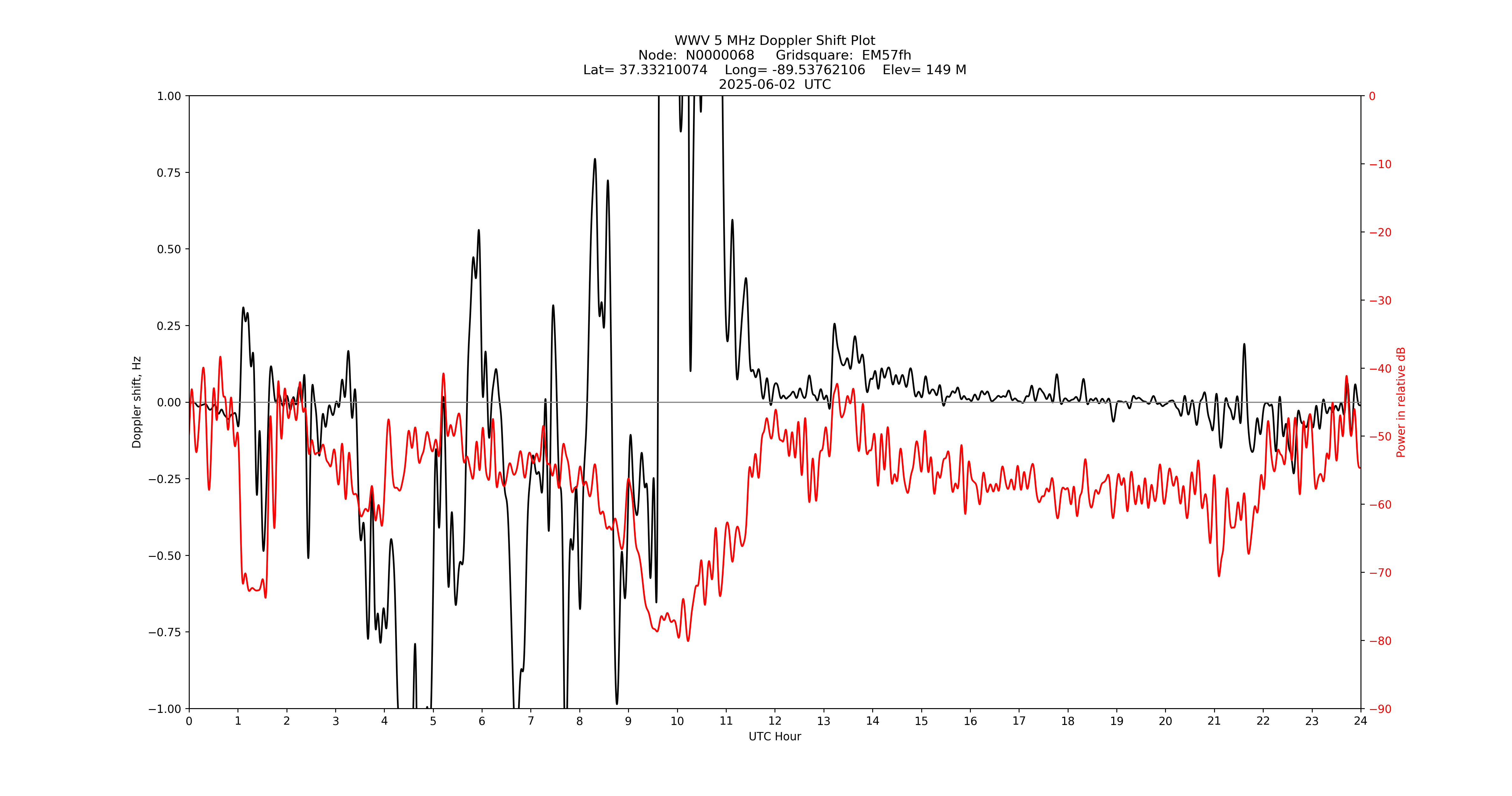 Graph for Observation Unavailable