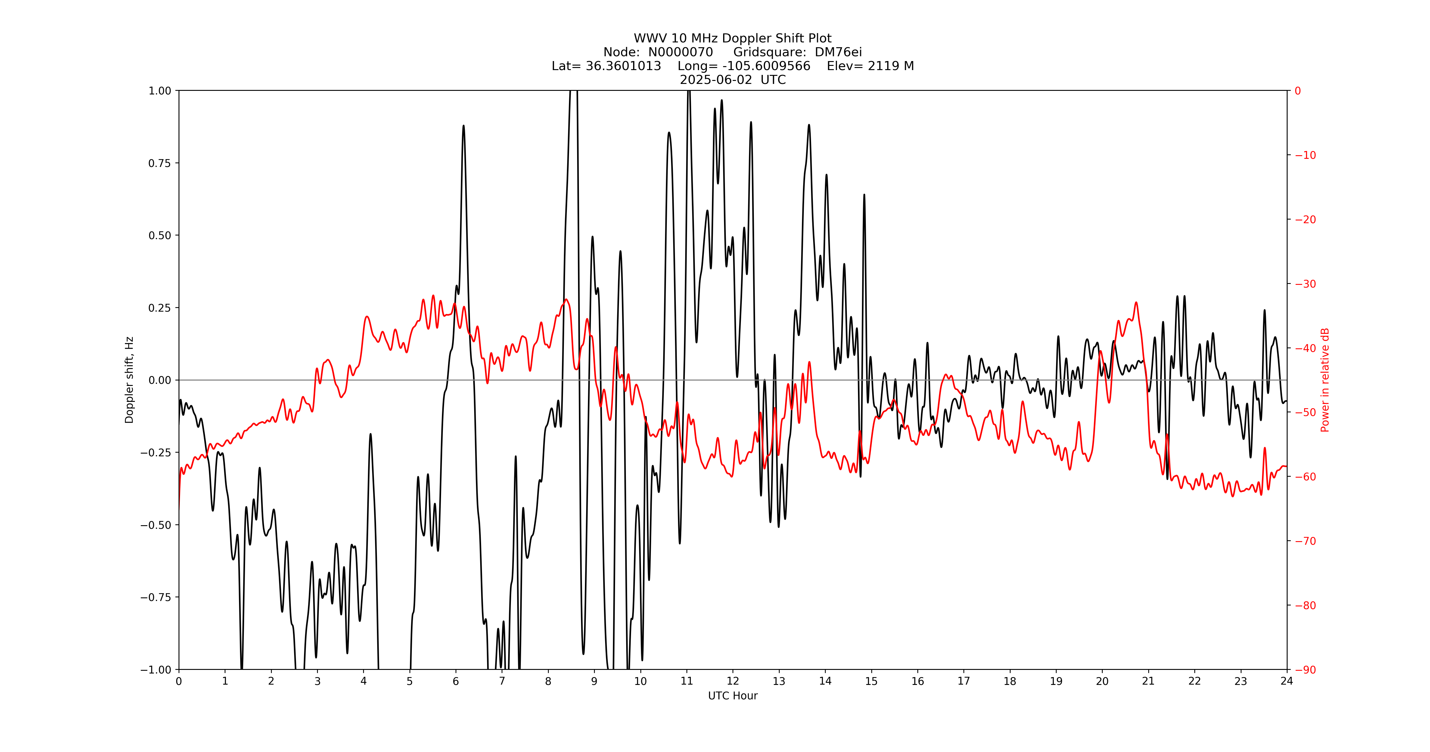 Graph for Observation Unavailable