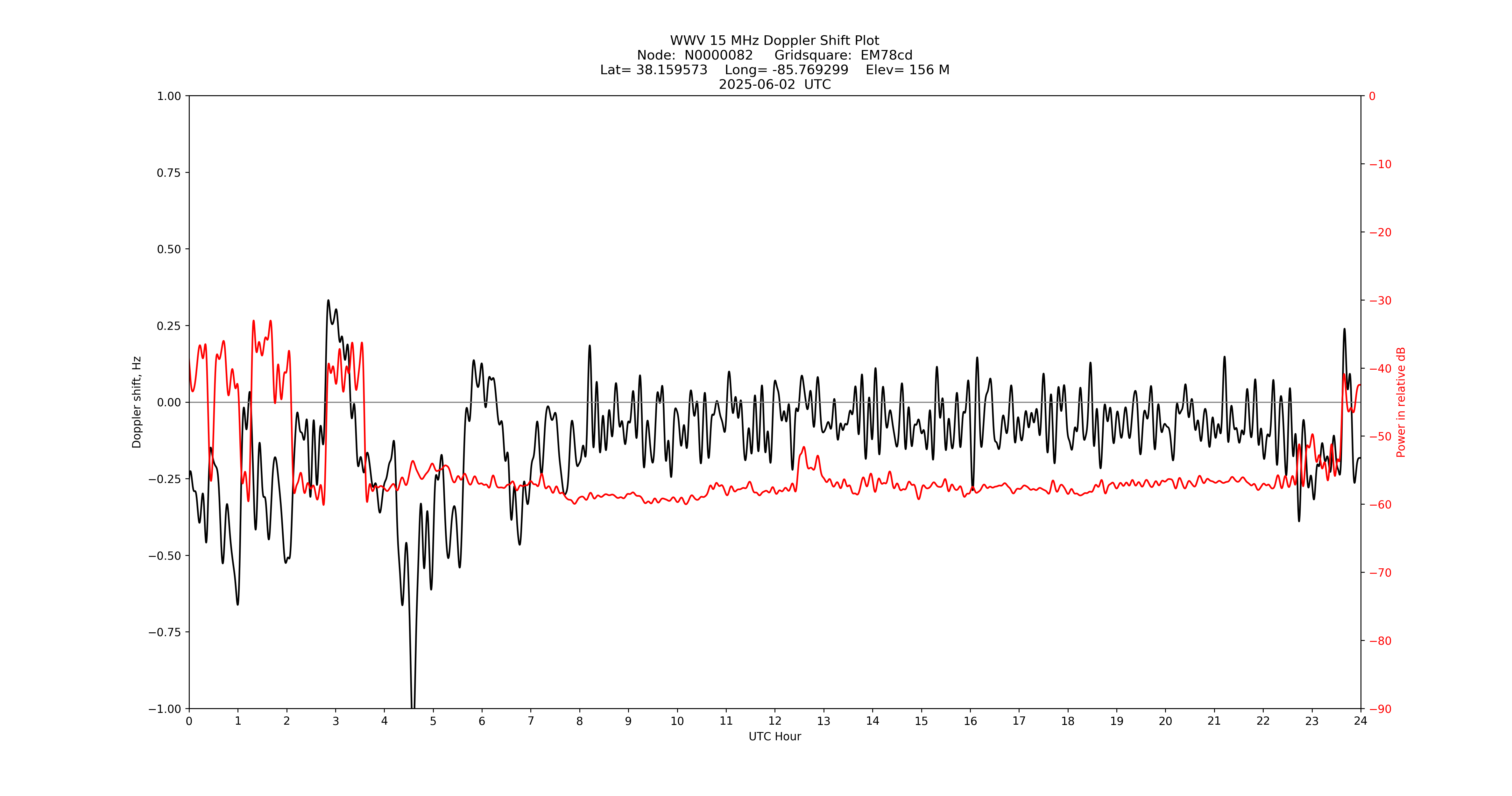 Graph for Observation Unavailable