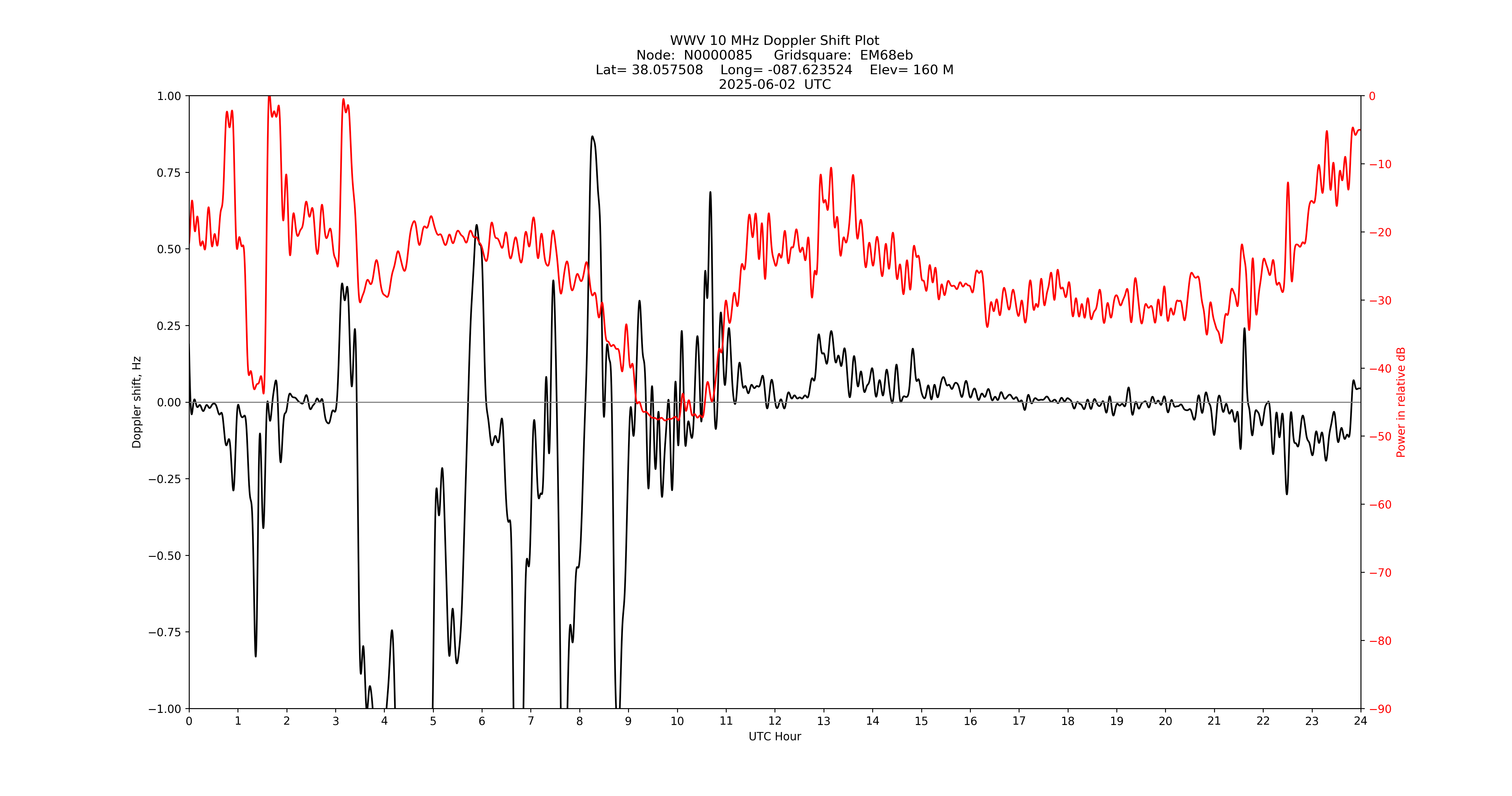 Graph for Observation Unavailable