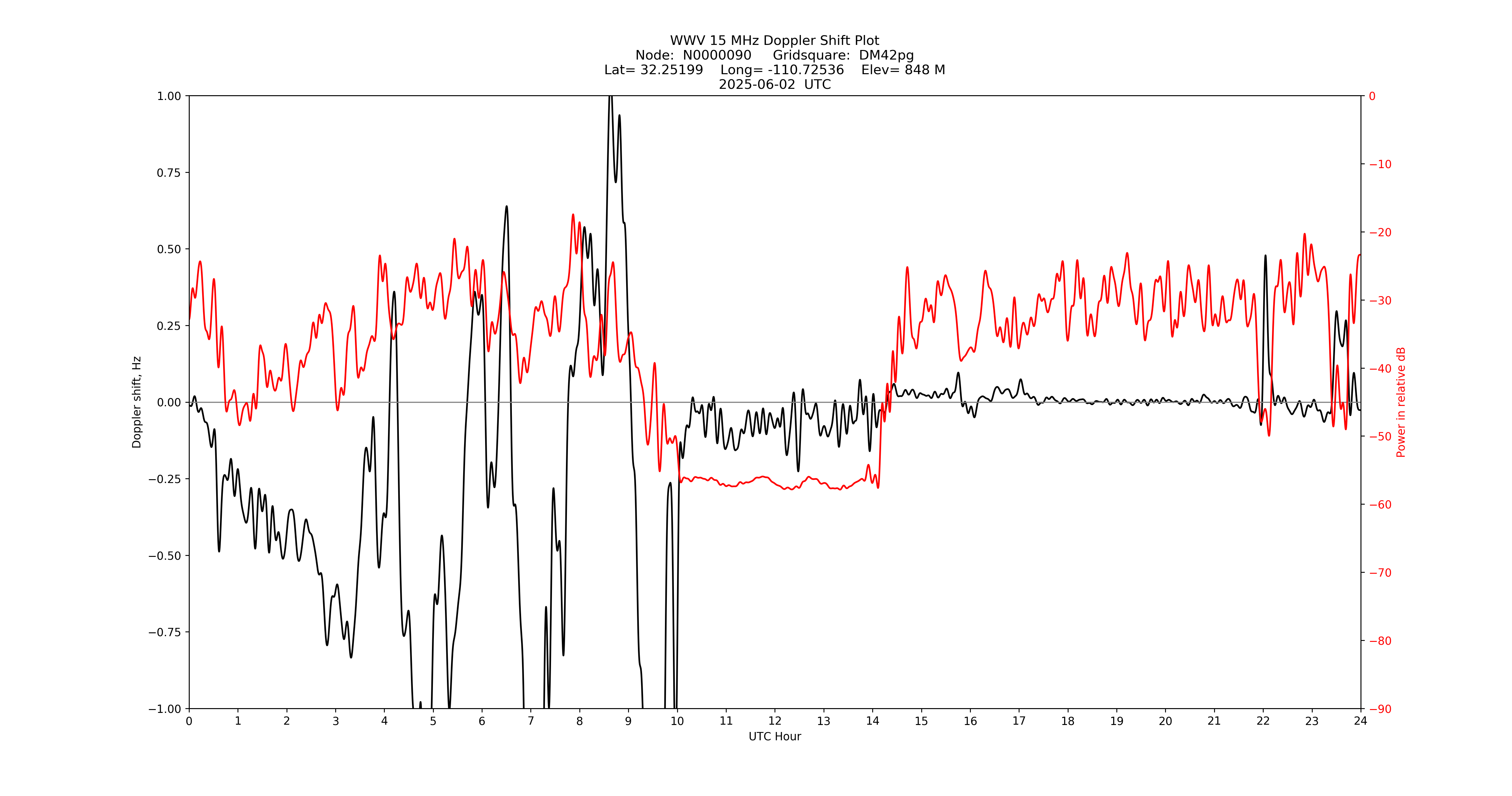 Graph for Observation Unavailable